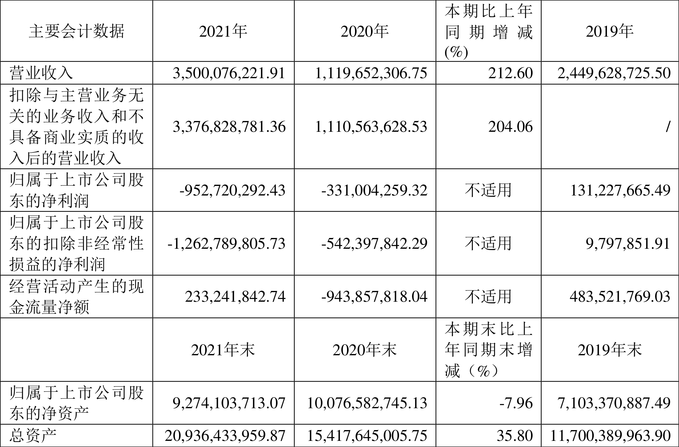 孚能科技:2021年亏损9.53亿元