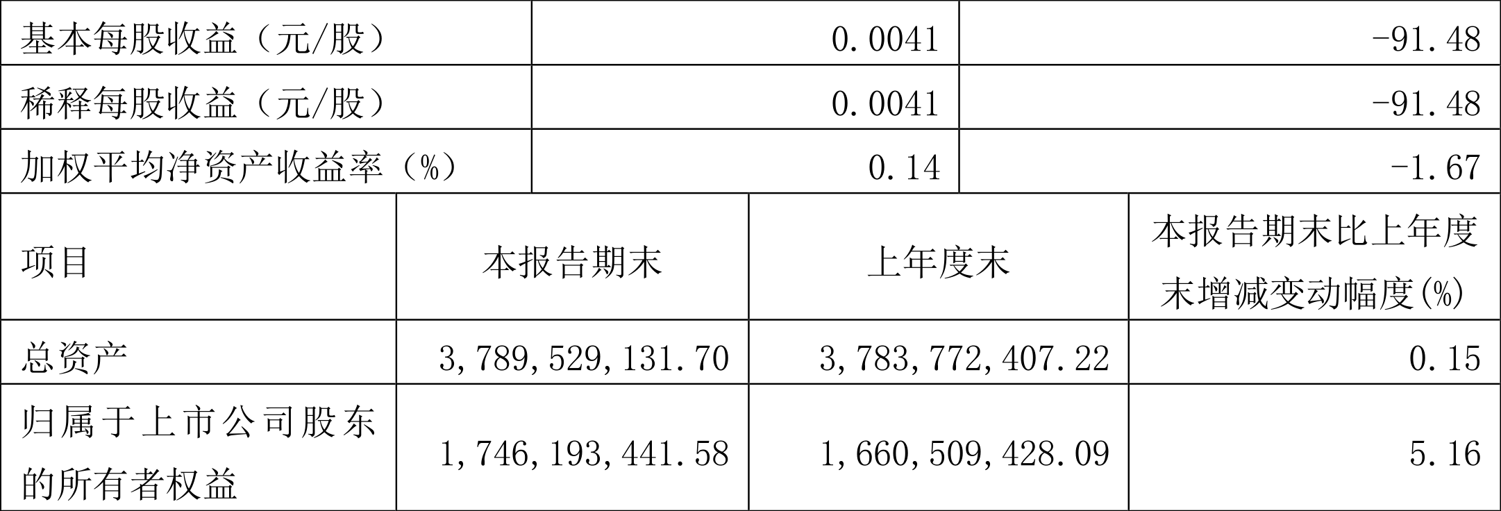 太龙药业:2022年一季度净利润232.97万元同比下降91.33%