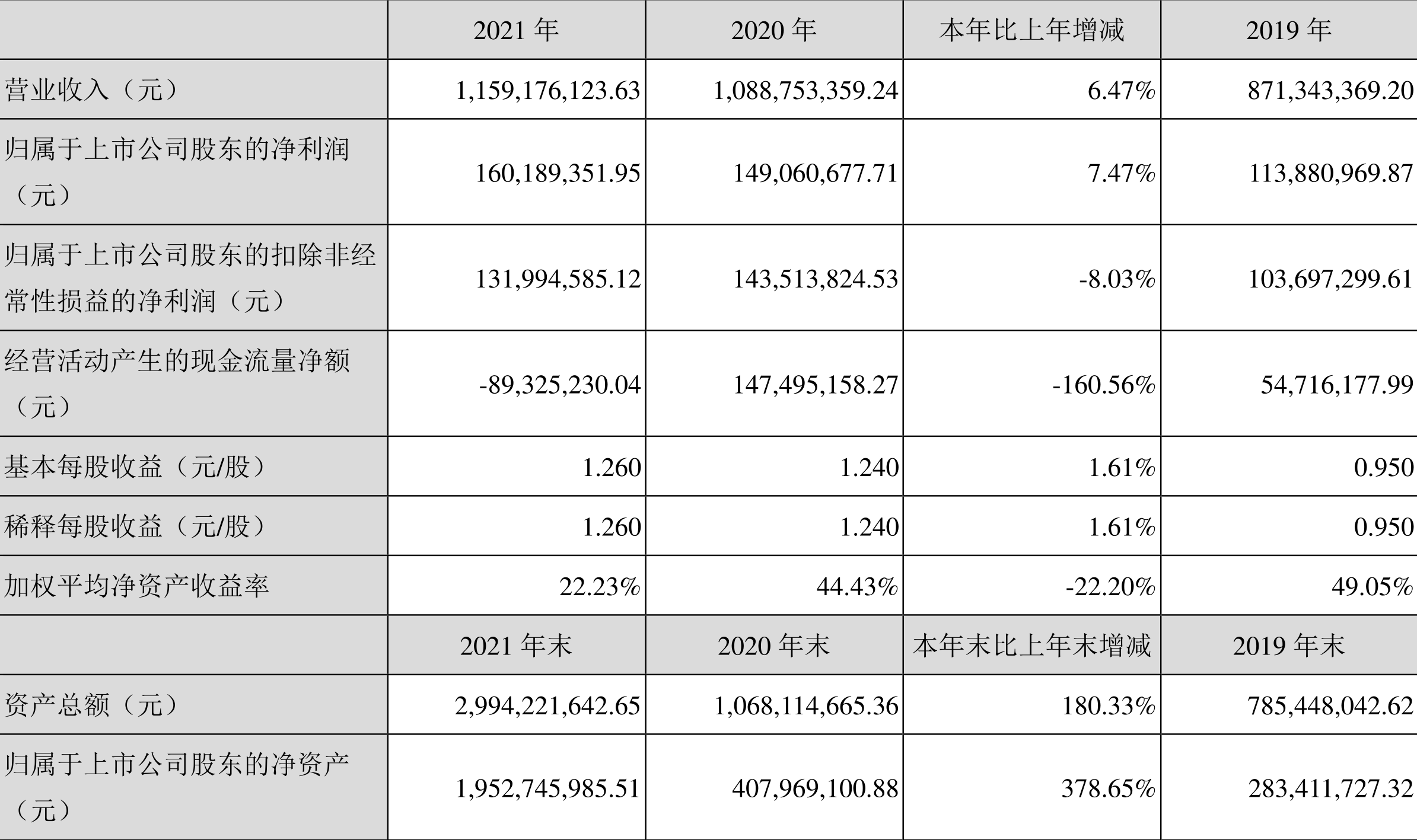 ǽ2021꾻ͬ7.47%10ת33.01Ԫ