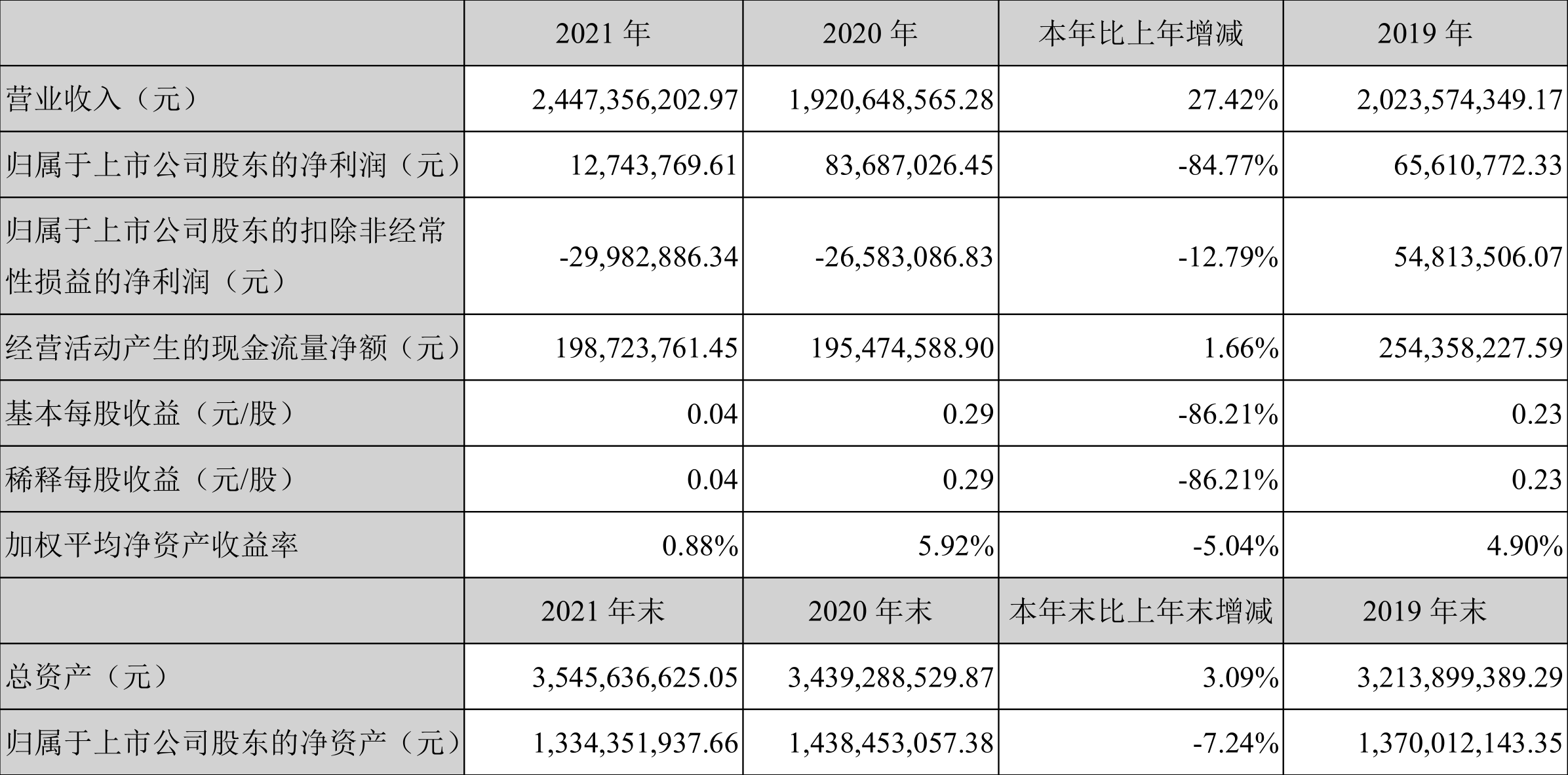 凯中精密:2021年净利润同比下降84.77%拟10派0.1元