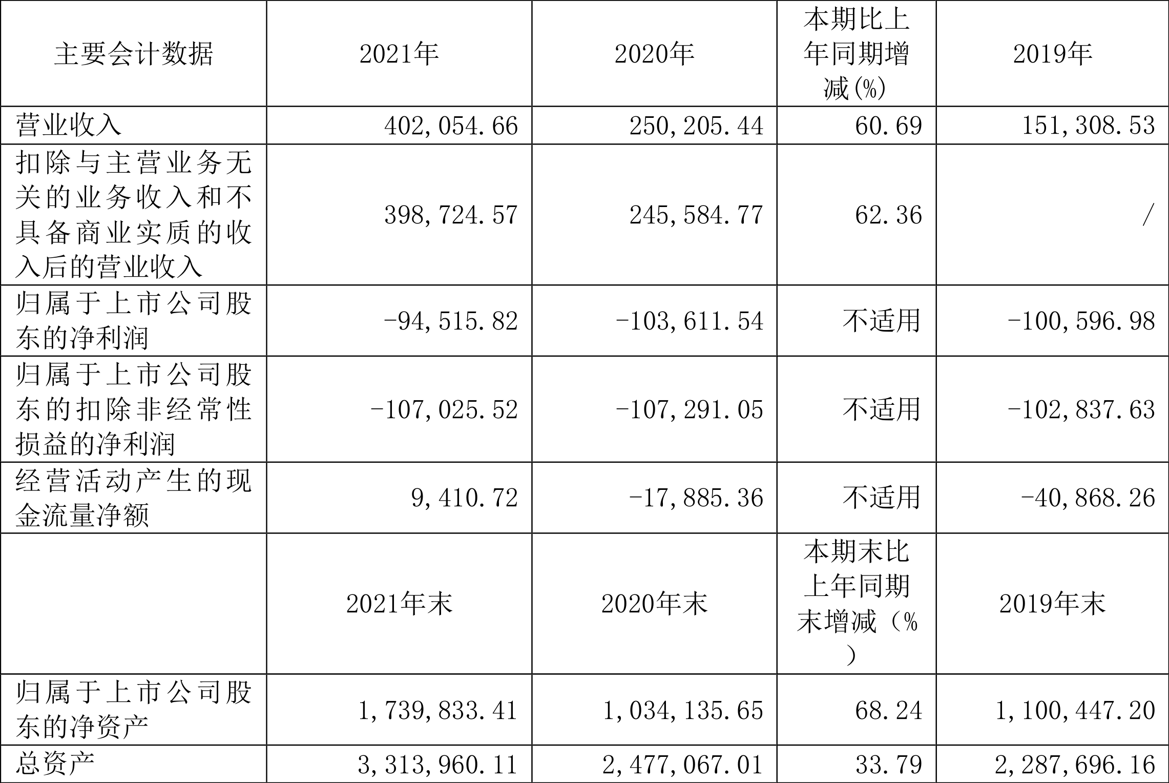 和辉光电:2021年亏损9.45亿元