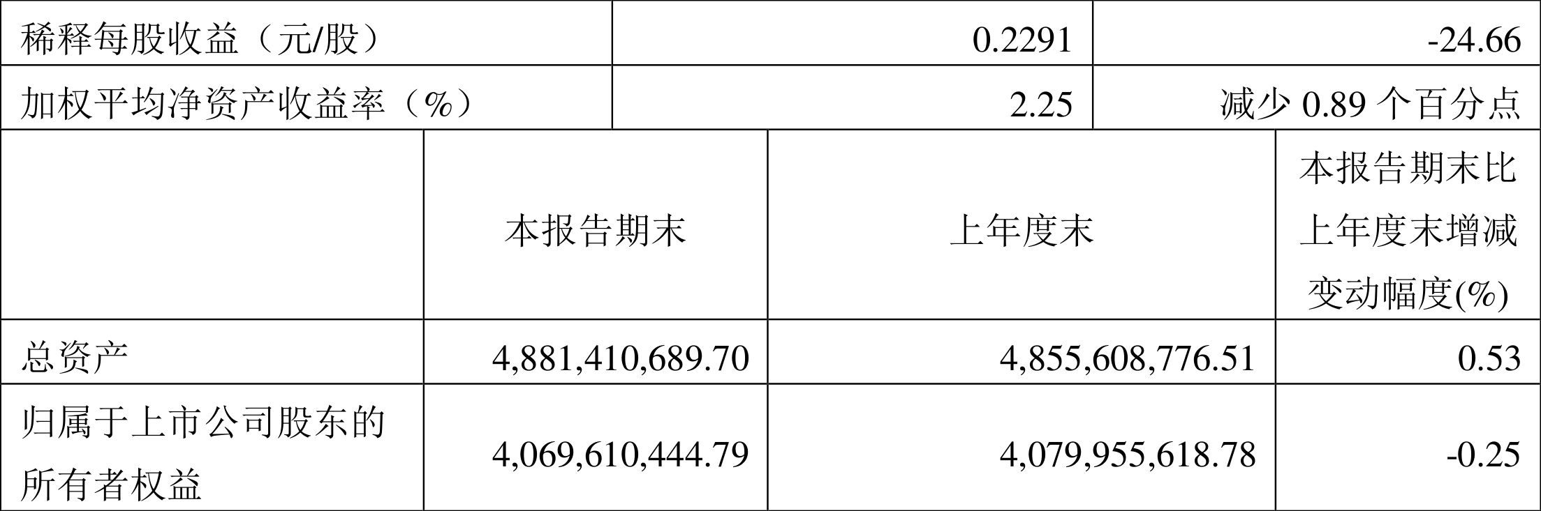 科博达:2022年一季度净利润9164.66万元同比下降24.67%