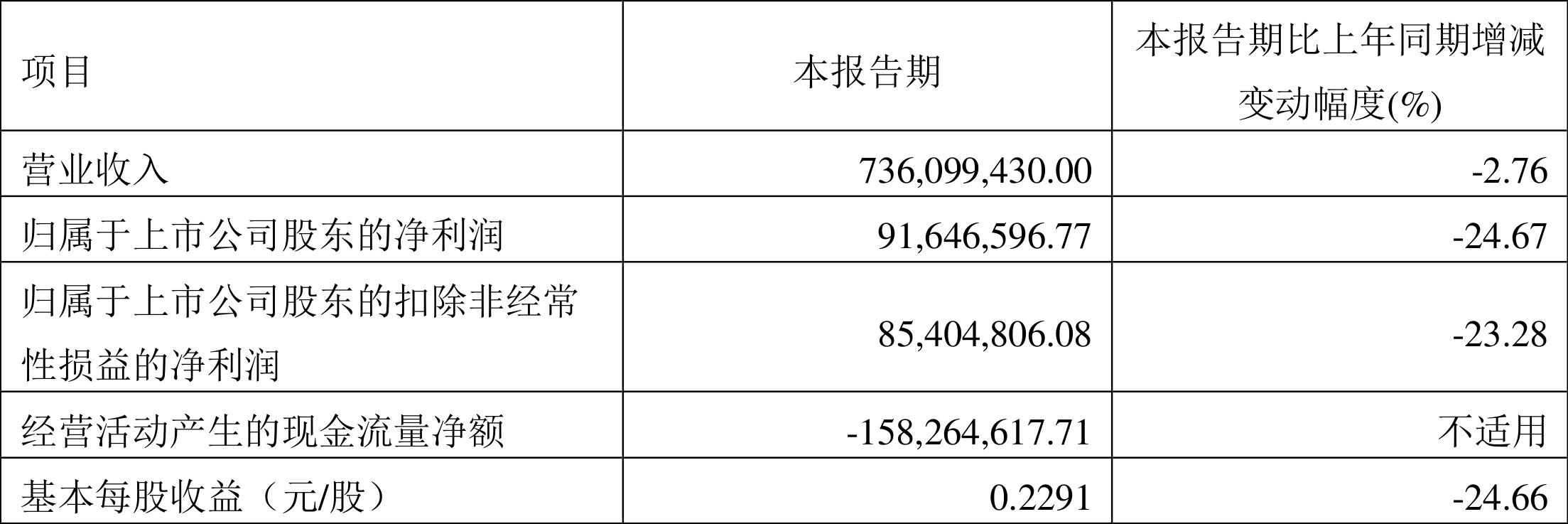 科博达:2022年一季度净利润9164.66万元同比下降24.67%