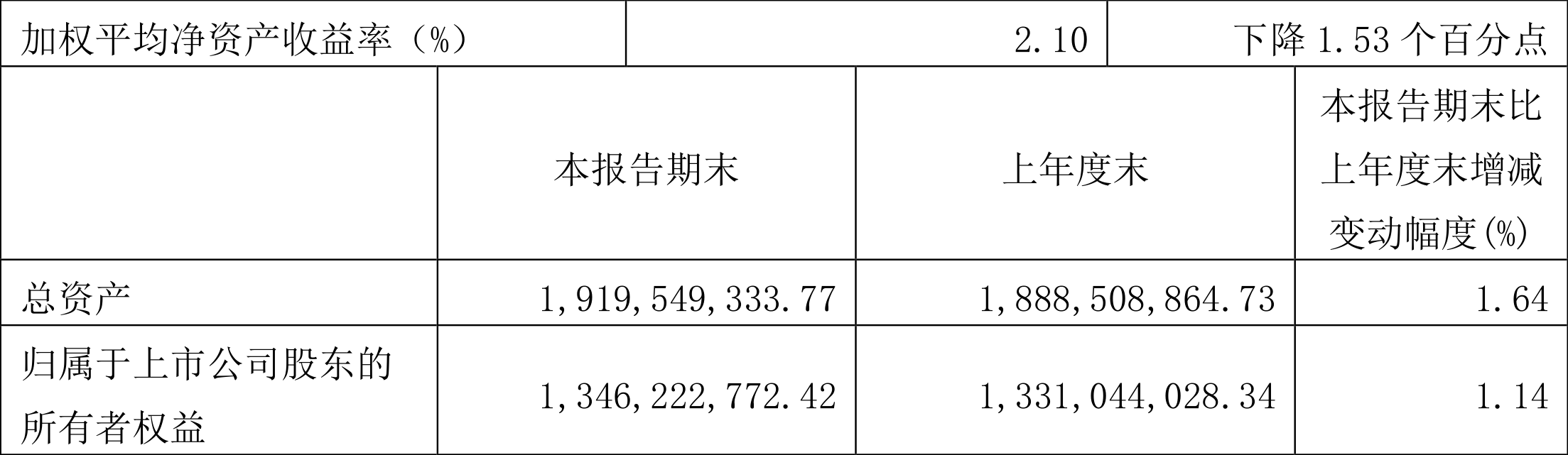 泰瑞机器:2022年一季度净利润2828.95万元同比下降27.86%