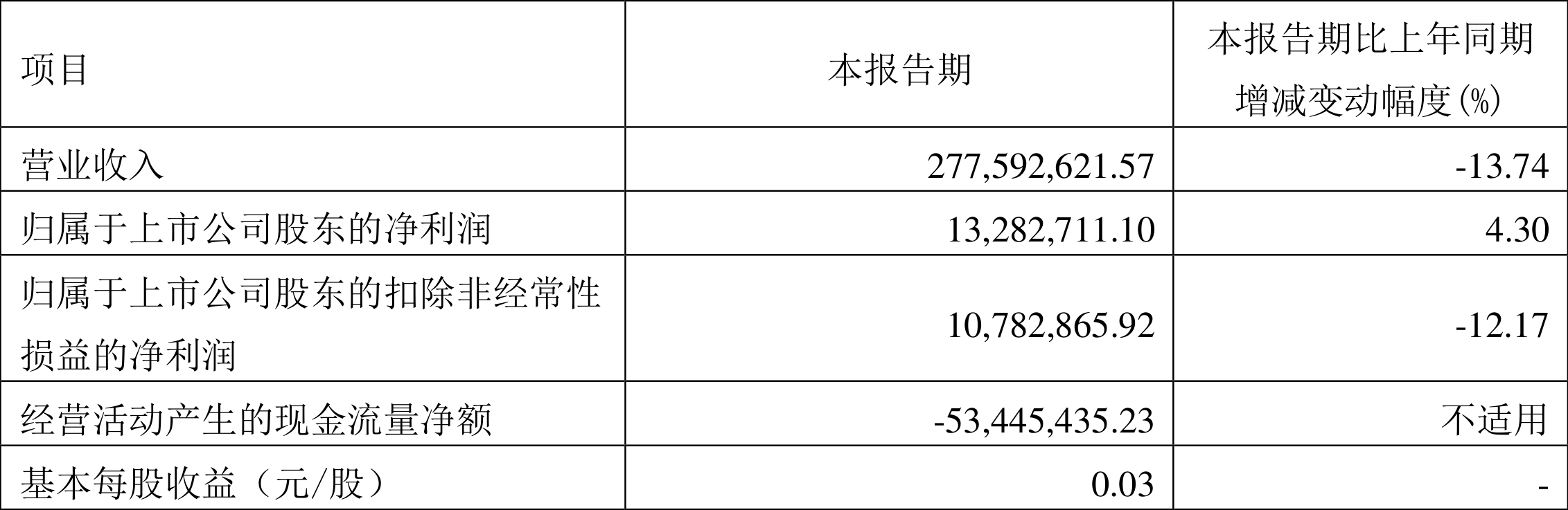 舒华体育:2022年一季度净利润1328.27万元同比增长4.30%