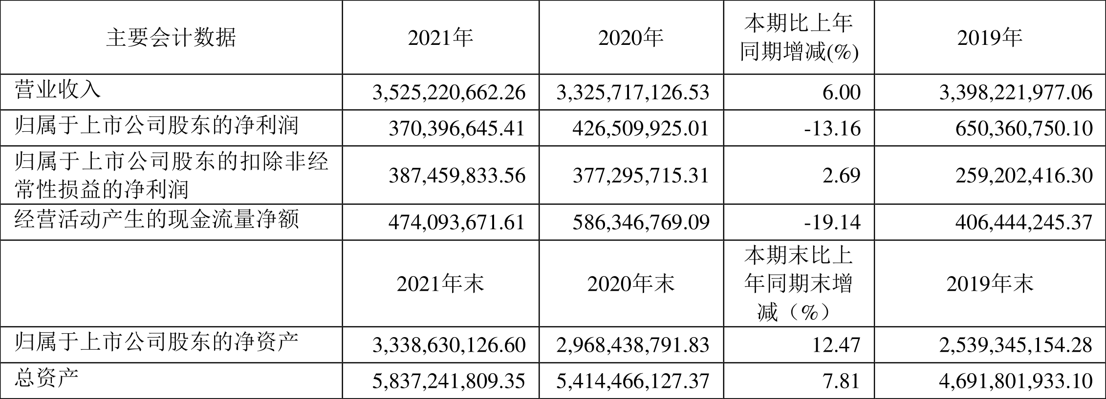康尼机电:2021年净利润3.70亿元同比下降13.16%