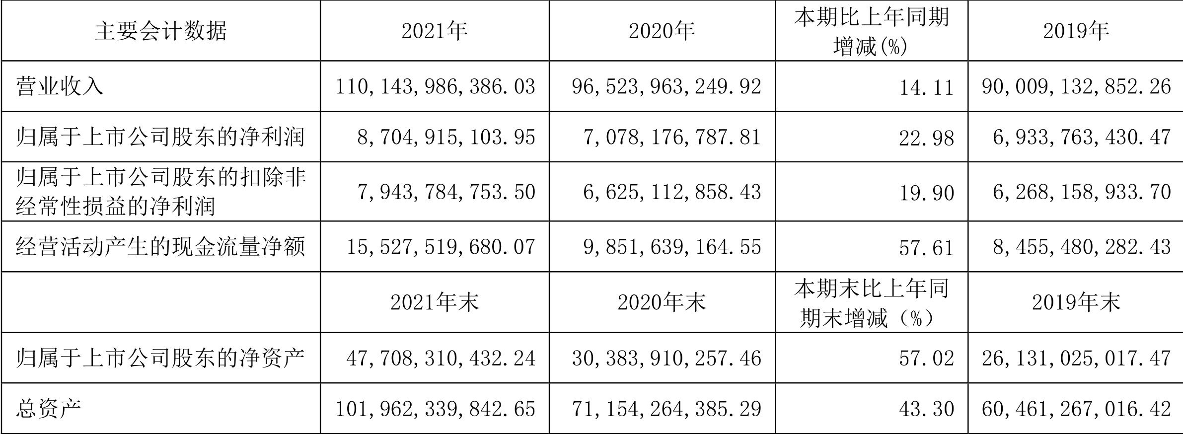 伊利股份:2021年净利润同比增长22.98%拟10派9.6元