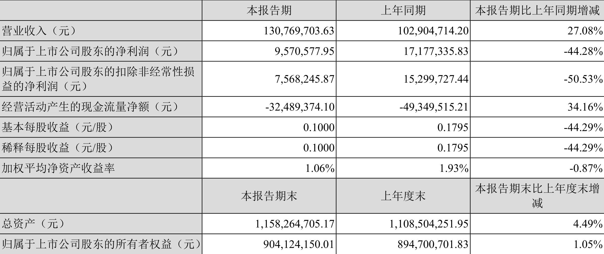 大宏立:2022年一季度净利润957.06万元同比下降44.28%