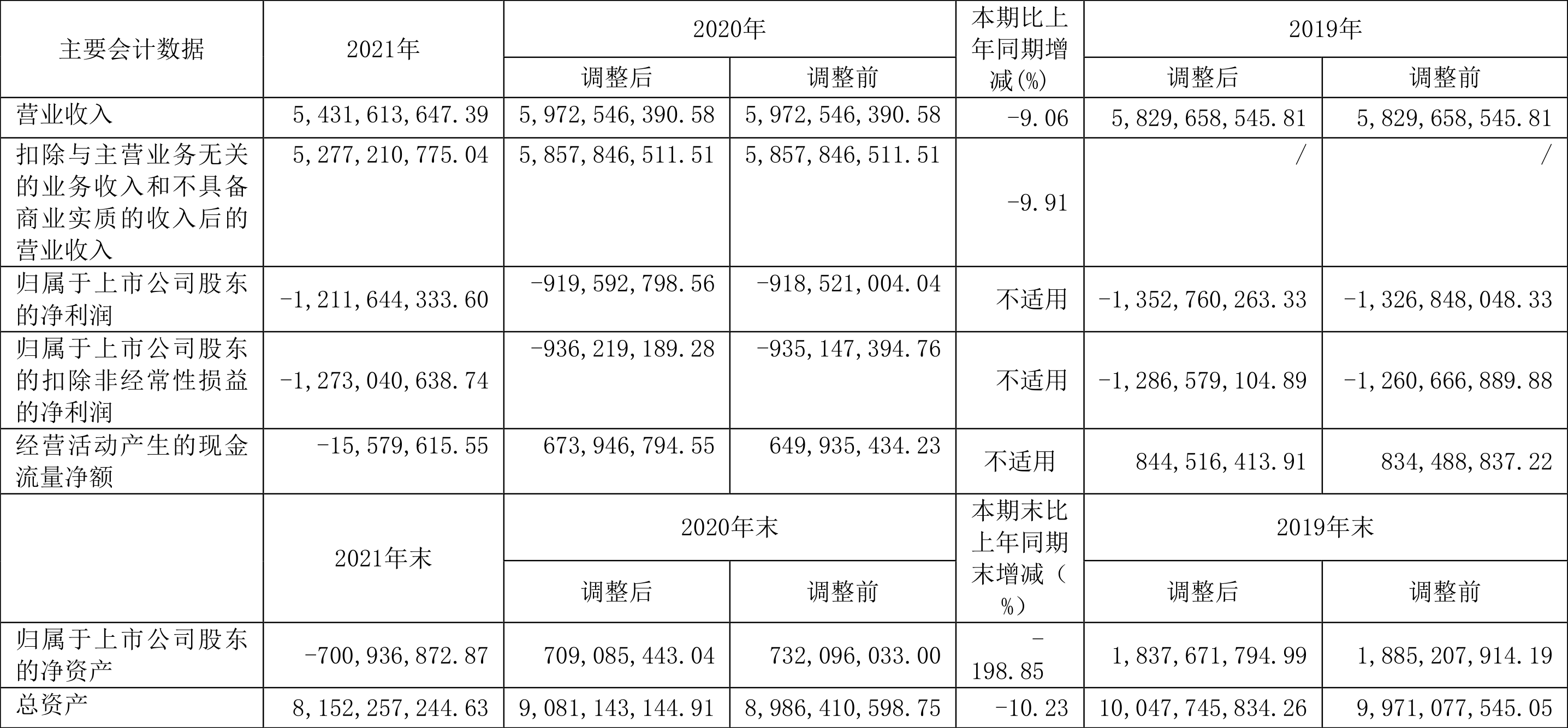 ST方科:2021年亏损12.12亿元