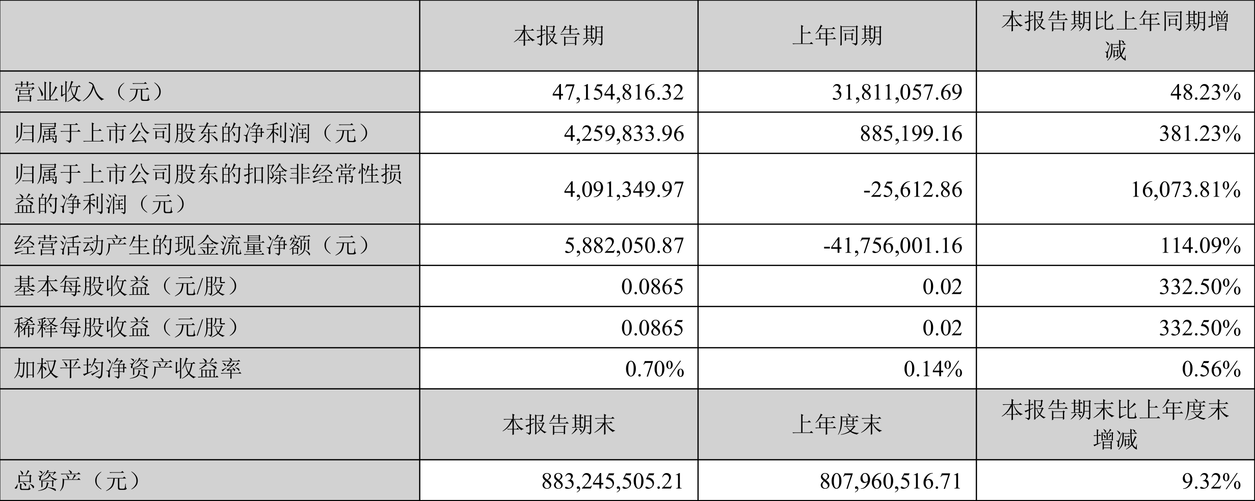 ۰ܣ2022һȾ425.98Ԫͬ381.23%