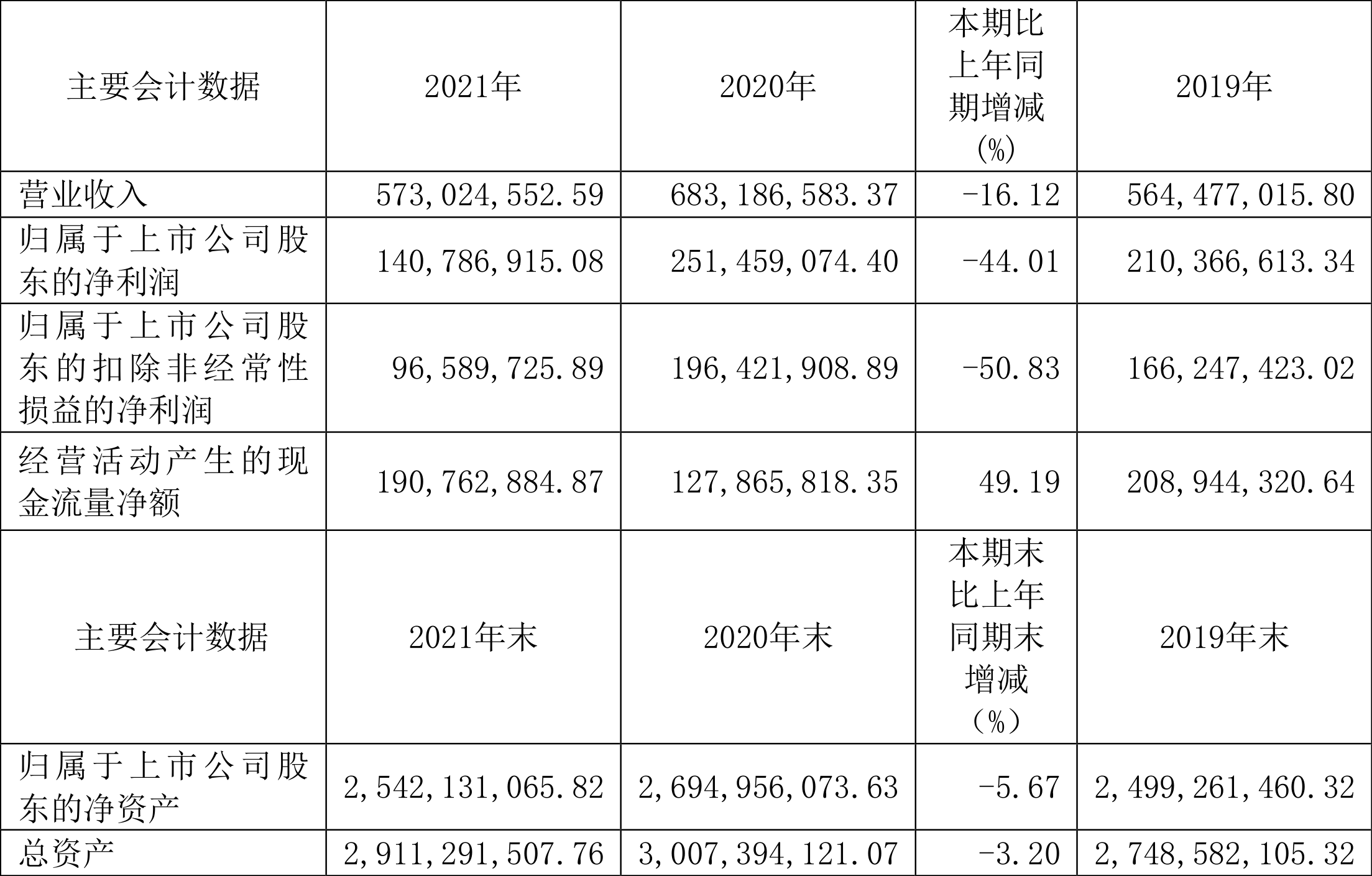 虹软科技:2021年净利润同比下降44.01%拟10派2元