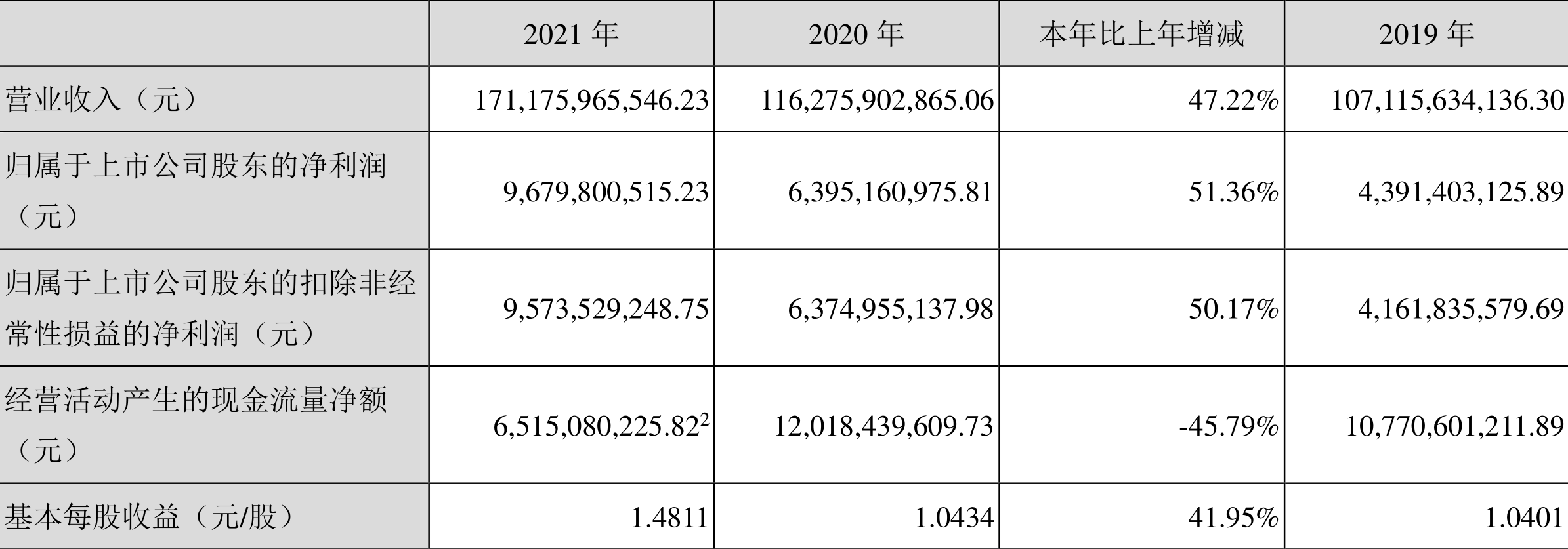 华菱钢铁:2021年净利润同比增长51.36%拟10派2.9元
