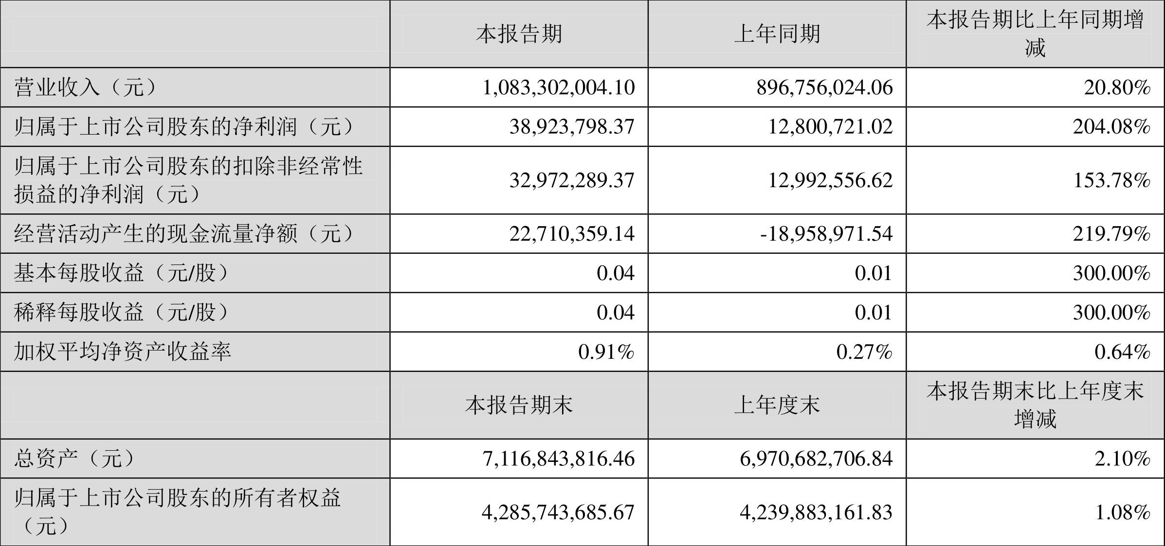 ɷݣ2022һȾ3892.38Ԫͬ204.08%