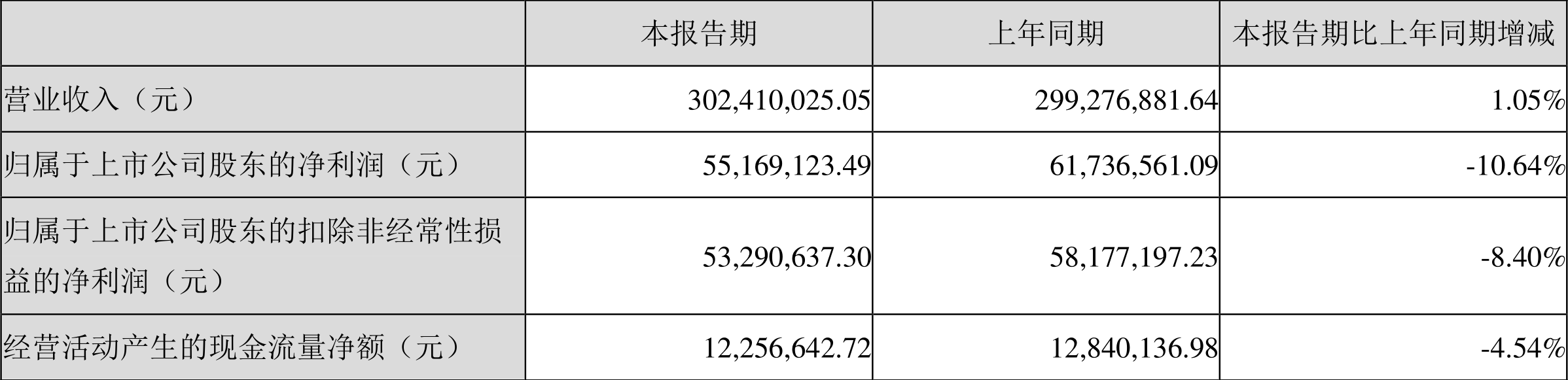 雷赛智能:2022年一季度净利润5516.91万元同比下降10.64%