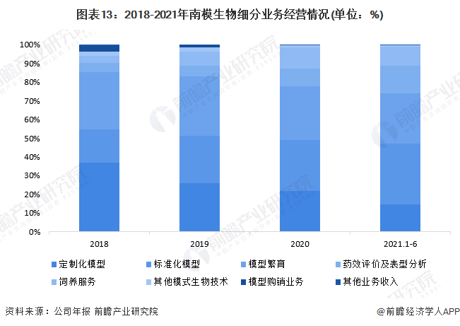 ͼ132018-2021ģϸҵӪ(λ%)