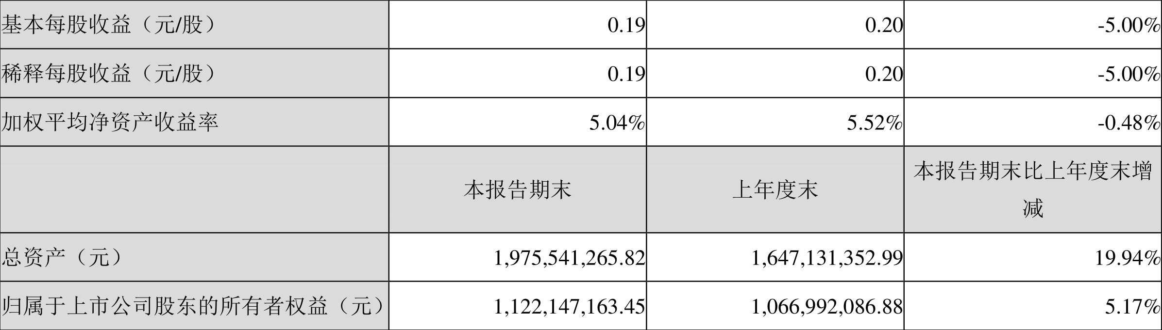 雷赛智能:2022年一季度净利润5516.91万元同比下降10.64%
