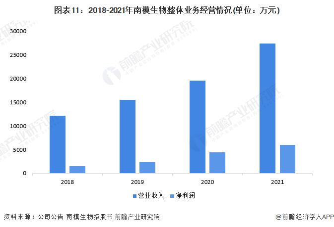 ͼ112018-2021ģҵӪ(λԪ)