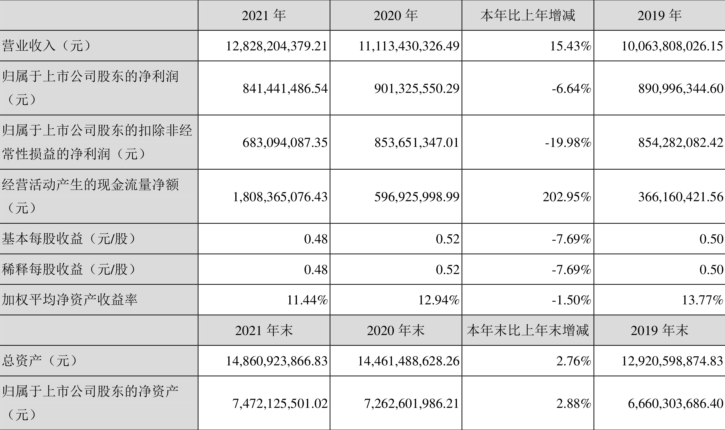 ¹ɷݣ2021꾻ͬ½6.64%103Ԫ