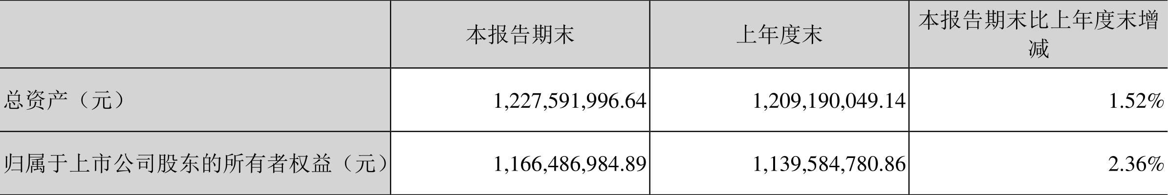 2022һȾ2693.43Ԫͬ½12.77%