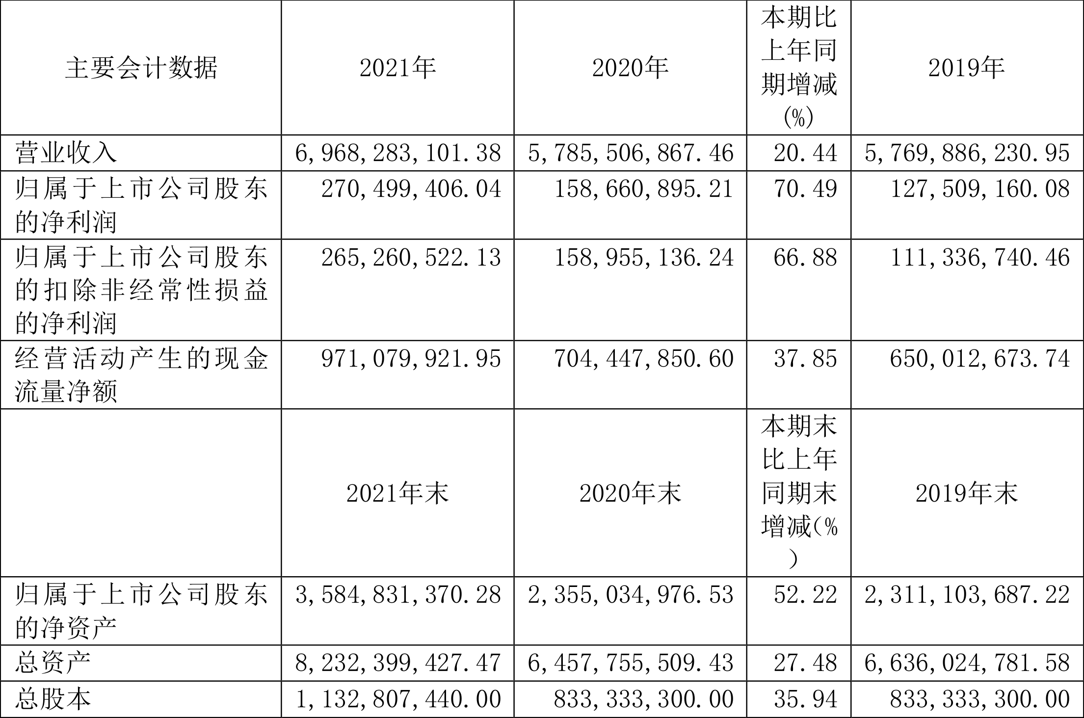 宝钢包装:2021年净利润同比增长70.49%拟10派1.2元