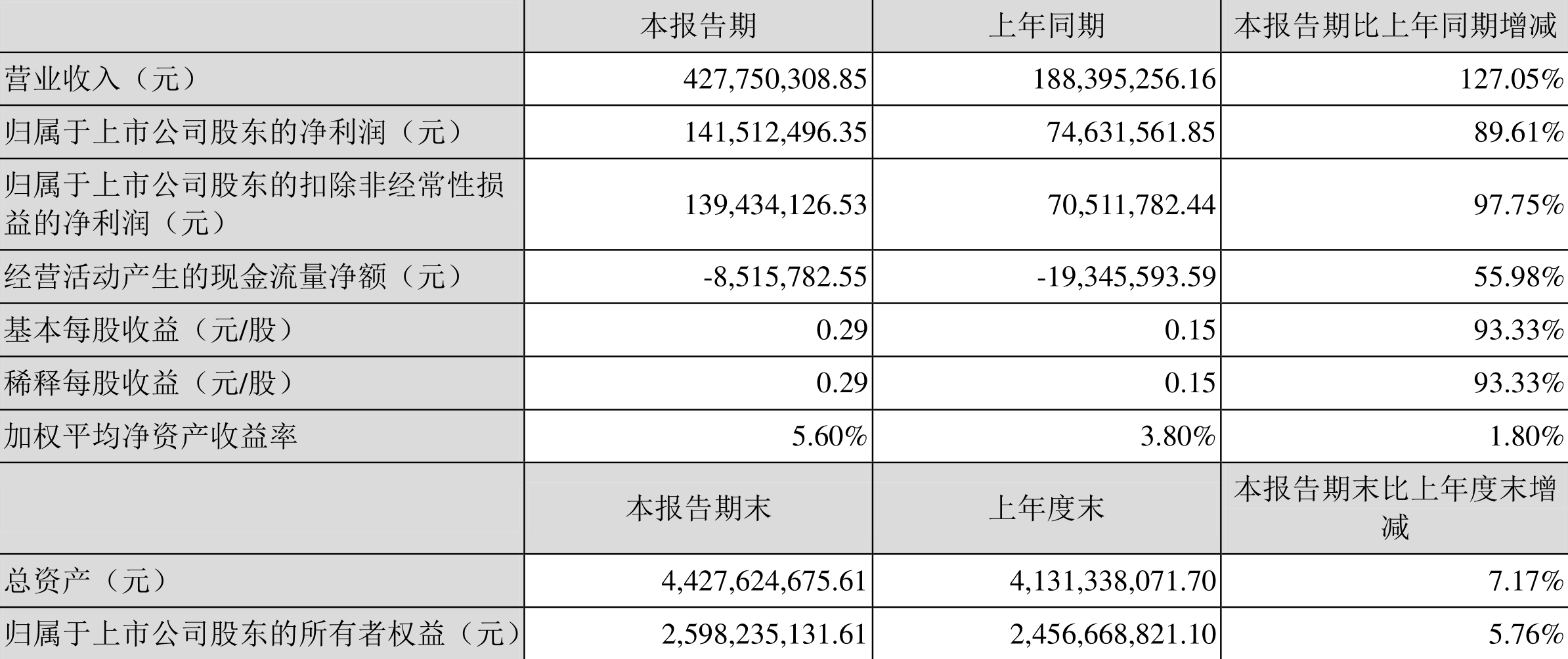三角防务:2022年一季度净利润1.42亿元同比增长89.61%