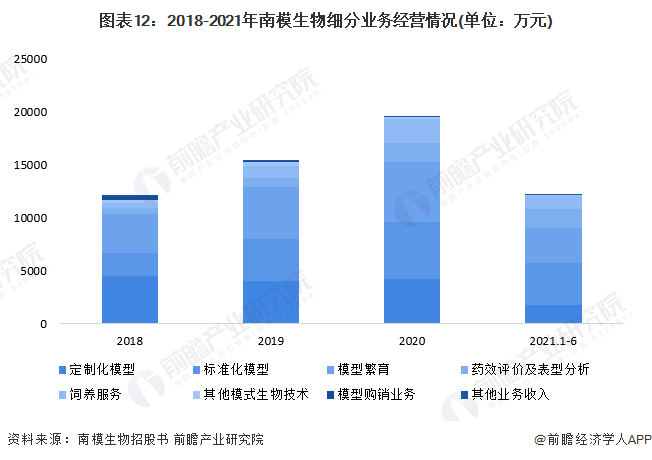 ͼ122018-2021ģϸҵӪ(λԪ)