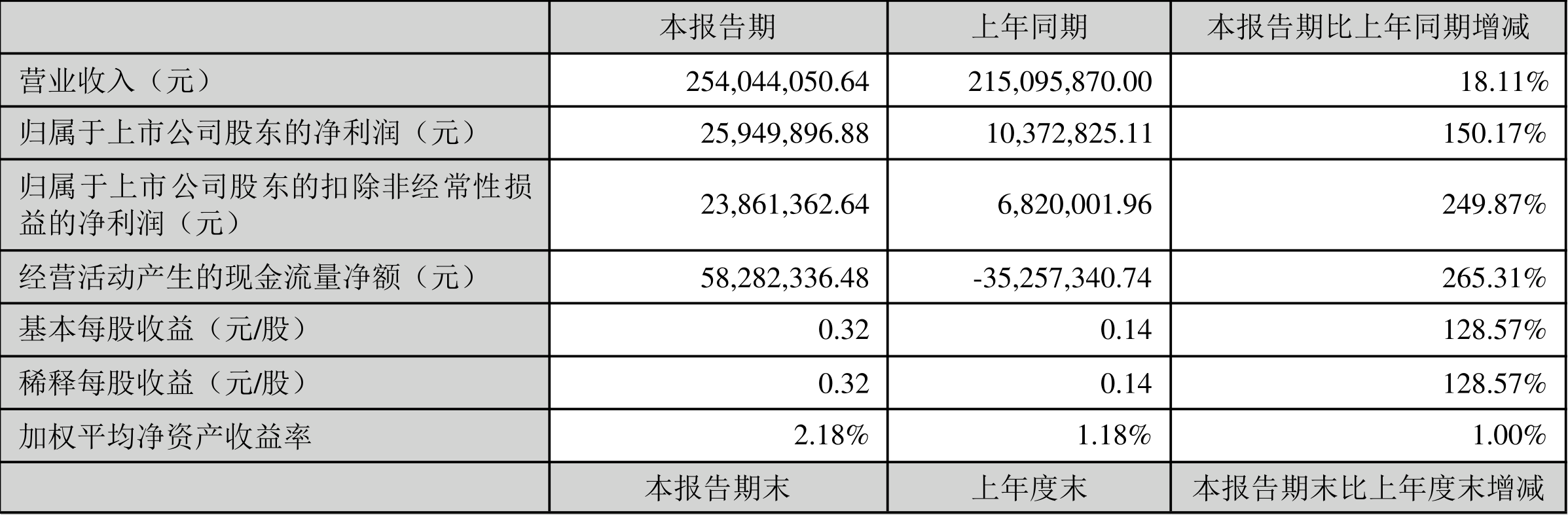秋田微:2022年一季度净利润2594.99万元同比增长150.17%