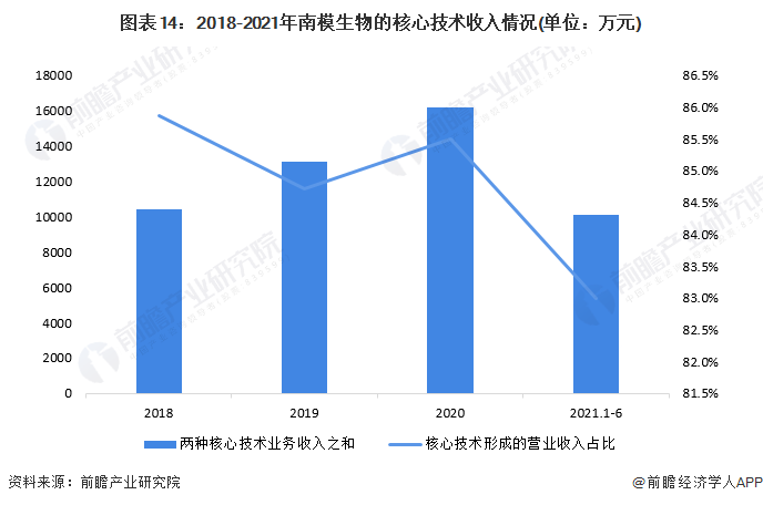 ͼ142018-2021ģĺļ(λԪ)