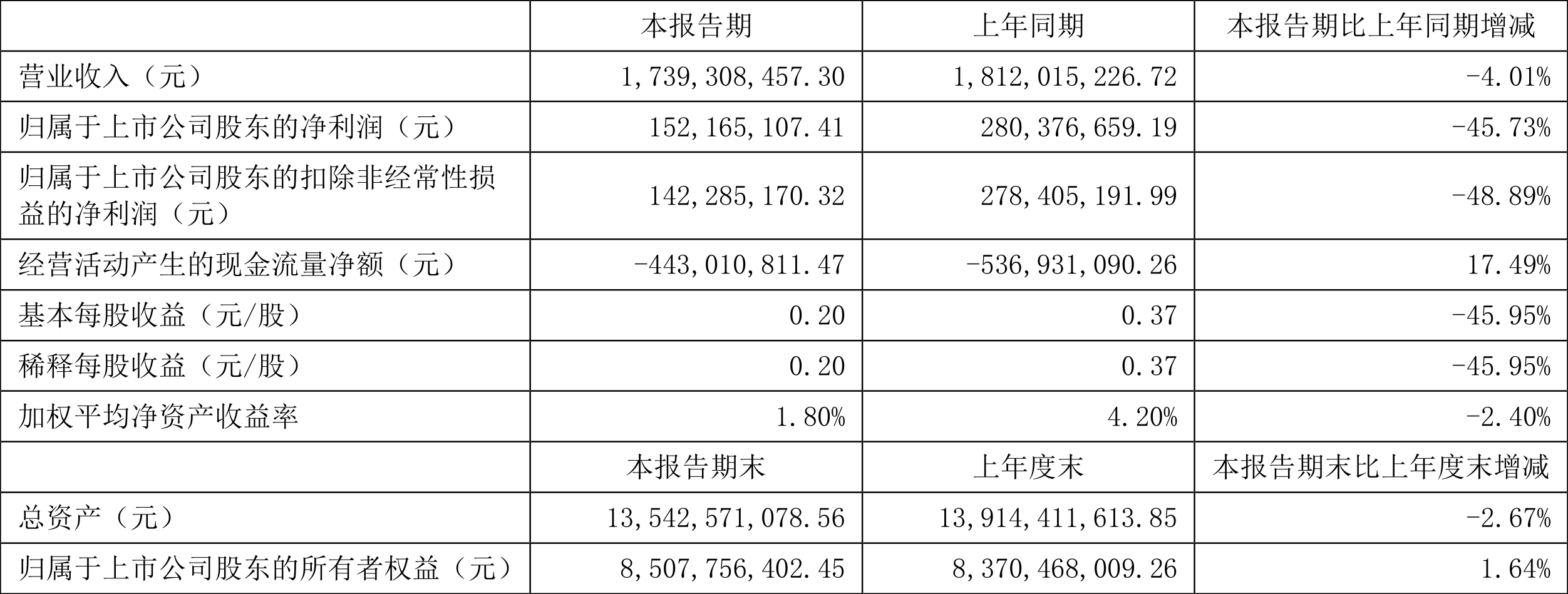 思源电气:2022年一季度净利润1.52亿元同比下降45.73%