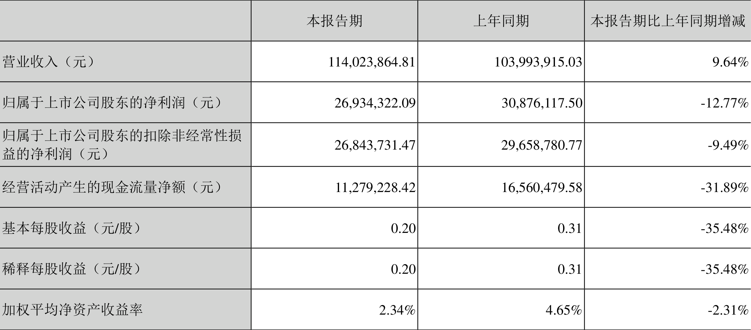 2022һȾ2693.43Ԫͬ½12.77%