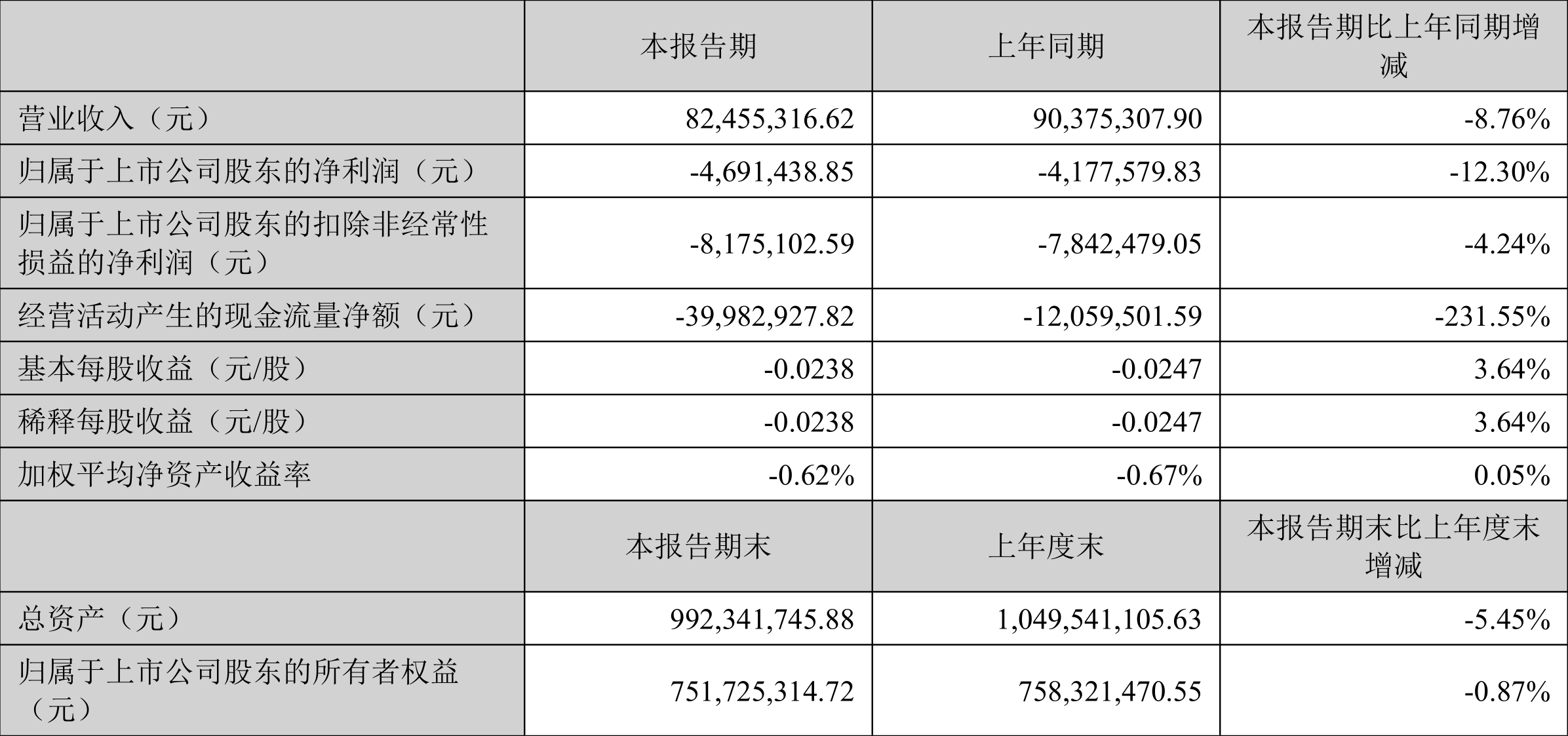 神思电子:2022年一季度亏损469.14万元