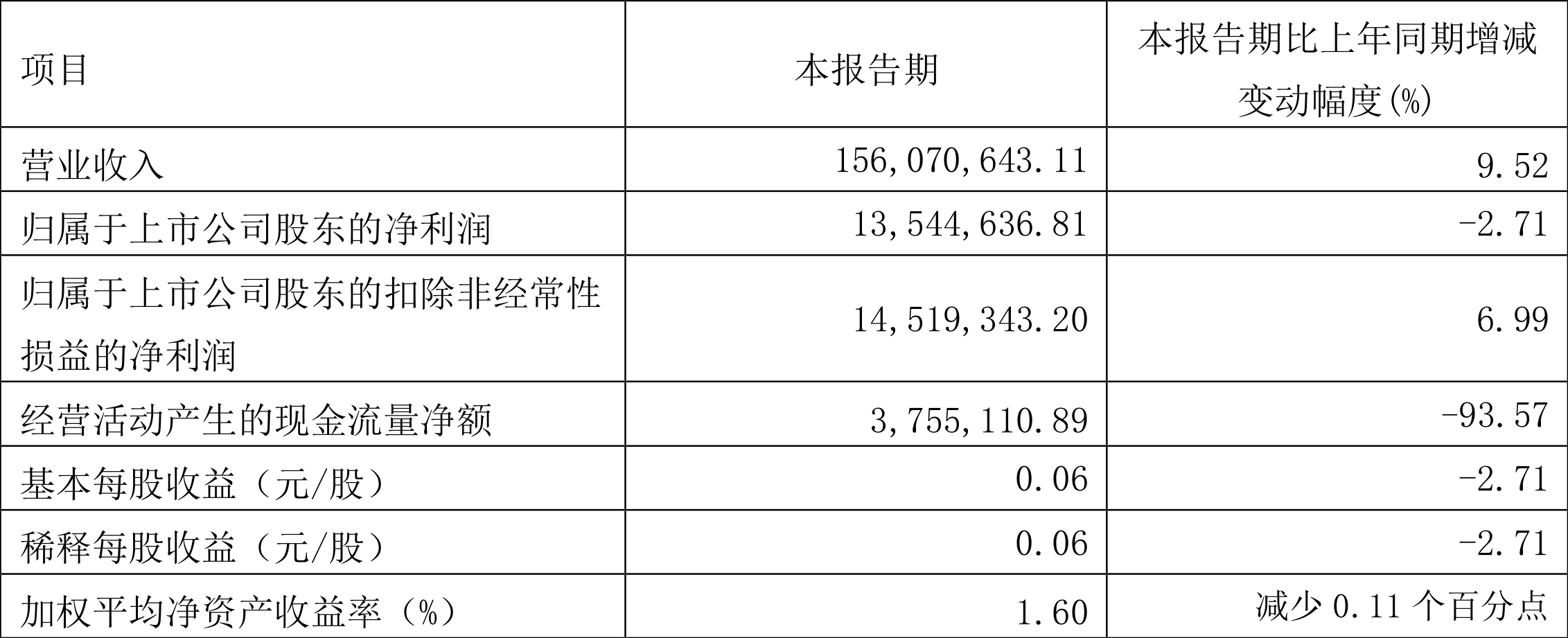 2022һȾ1354.46Ԫͬ½2.71%