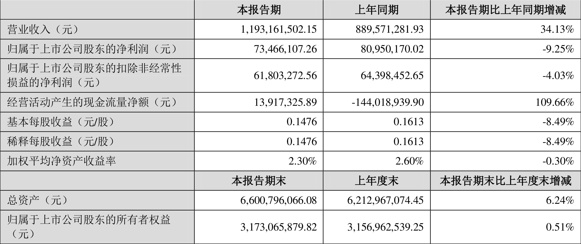 أ2022һȾ7346.61Ԫͬ½9.25%