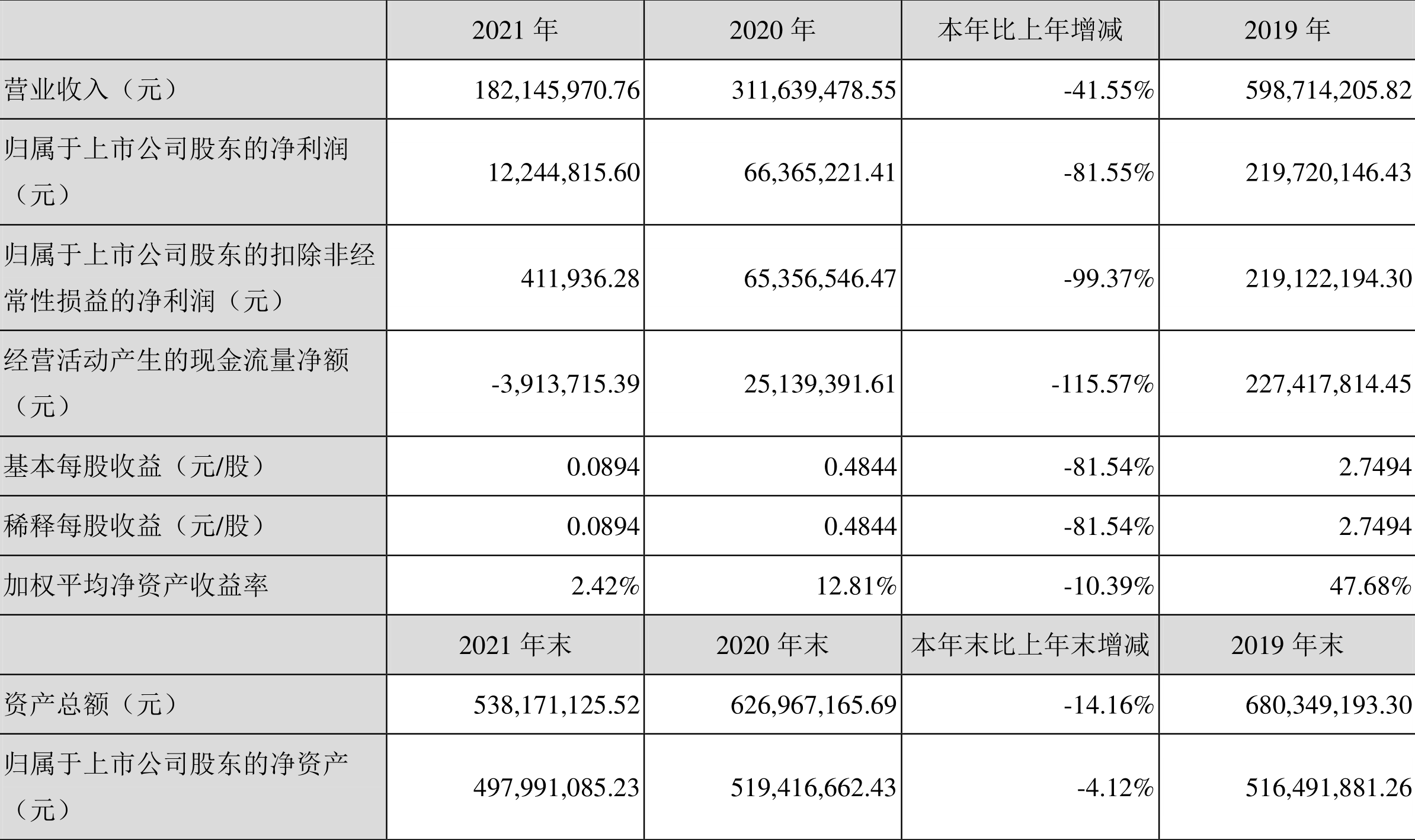 南华仪器:2021年净利润同比下降81.55%拟10派0.2元