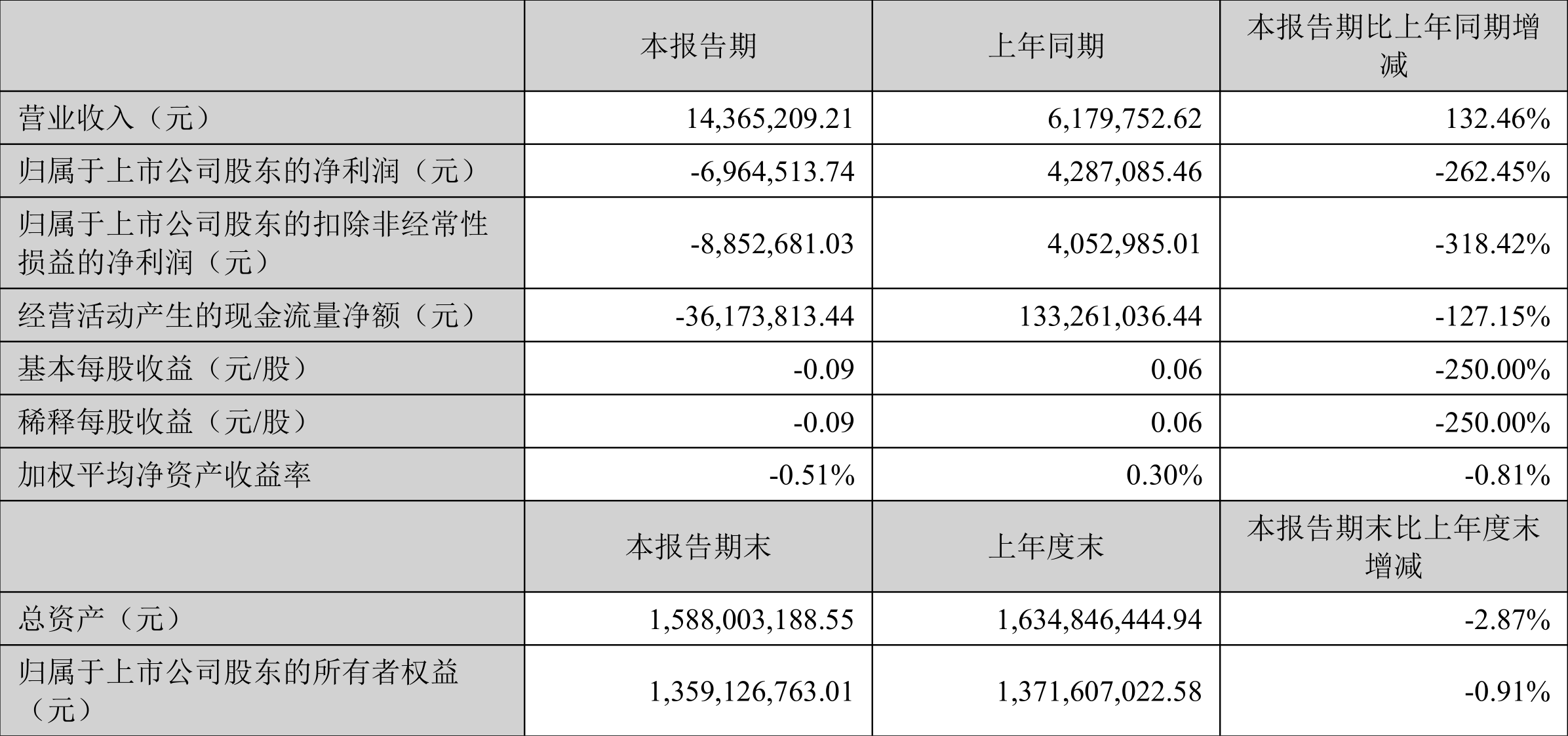 捷强装备:2022年一季度亏损696.45万元