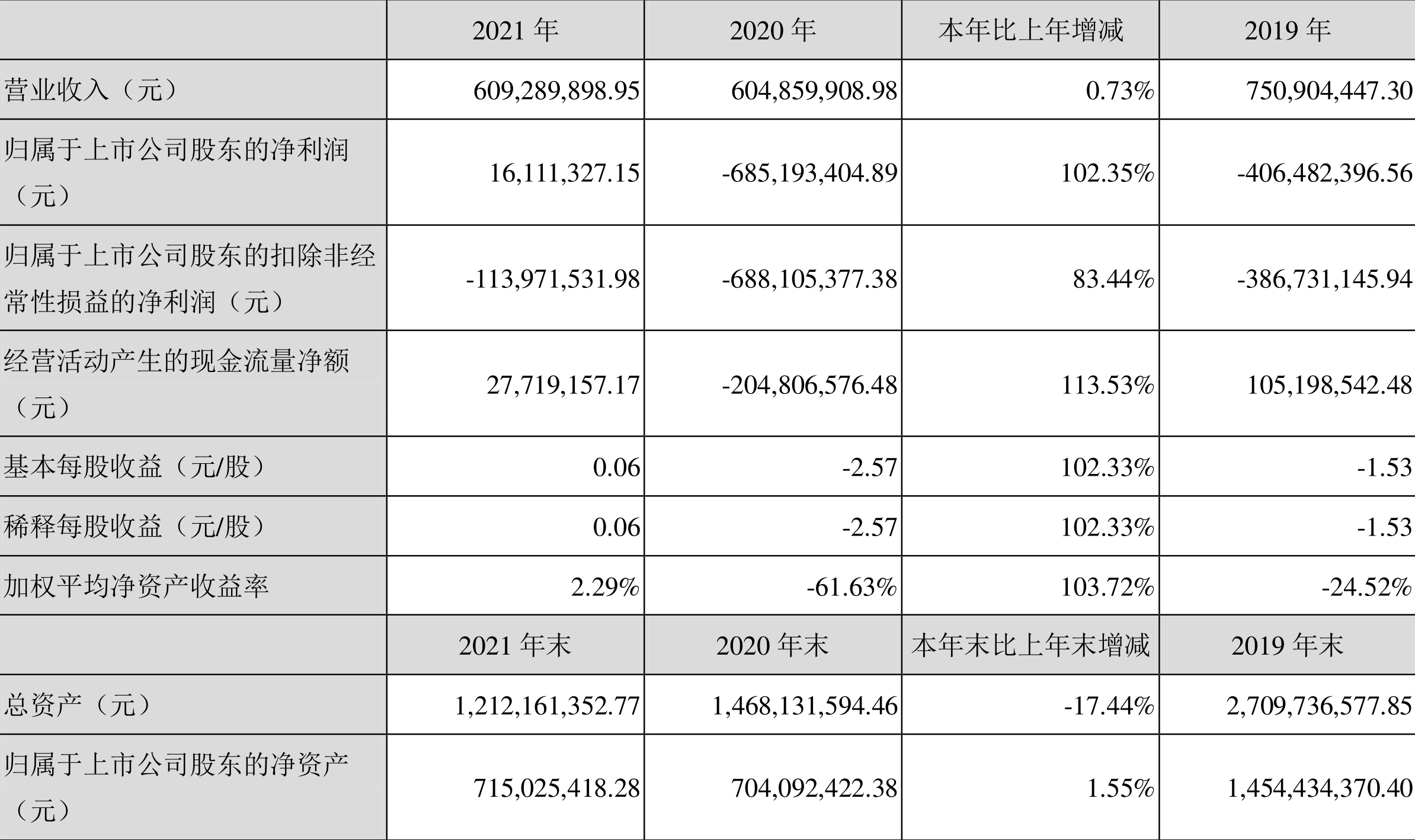 ST八菱：2021年盈利1611.13万元同比扭亏