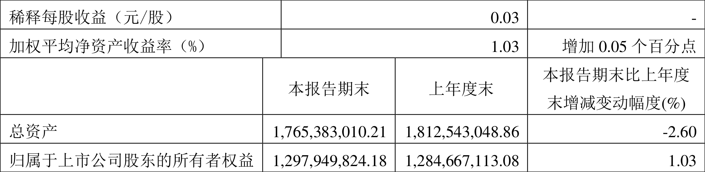 舒华体育:2022年一季度净利润1328.27万元同比增长4.30%