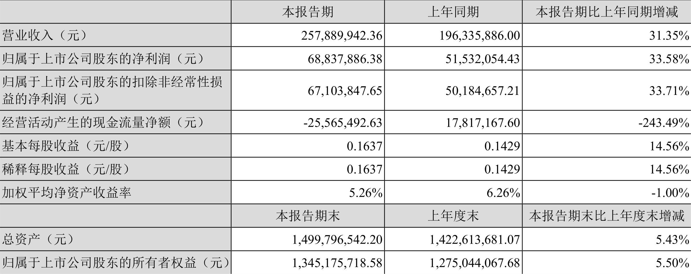 凯盛新材:2022年一季度净利润6883.79万元同比增长33.58%