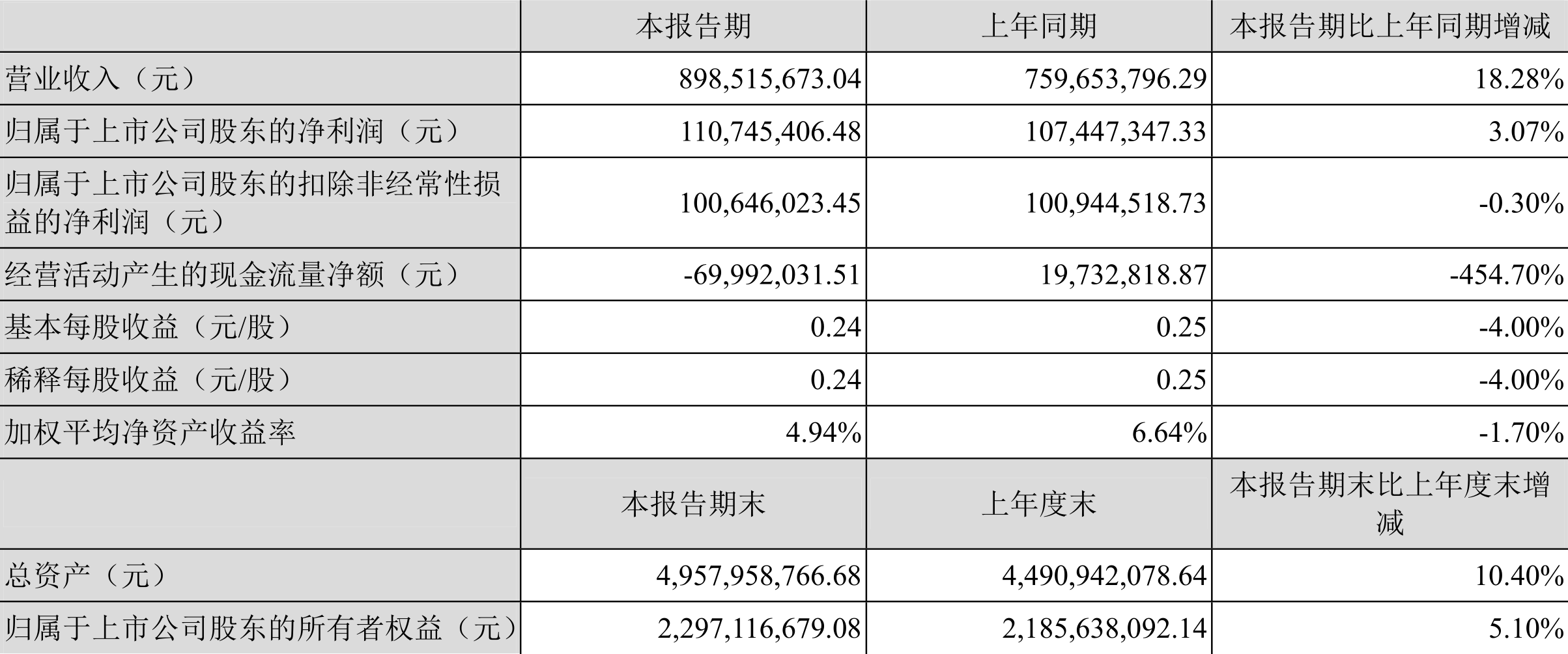 ֮ܣ2022һȾ1.11Ԫͬ3.07%