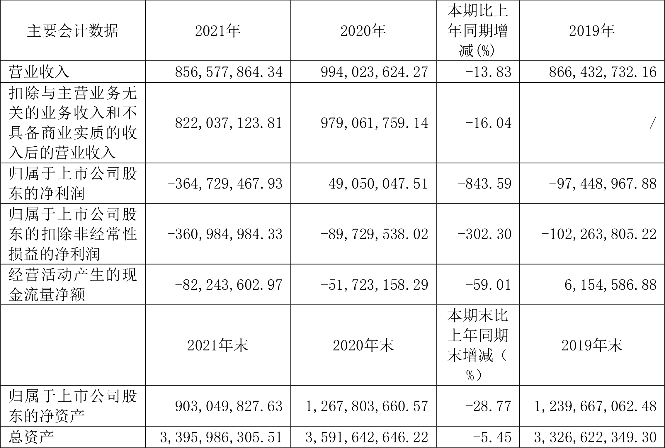 山东华鹏:2021年亏损3.65亿元