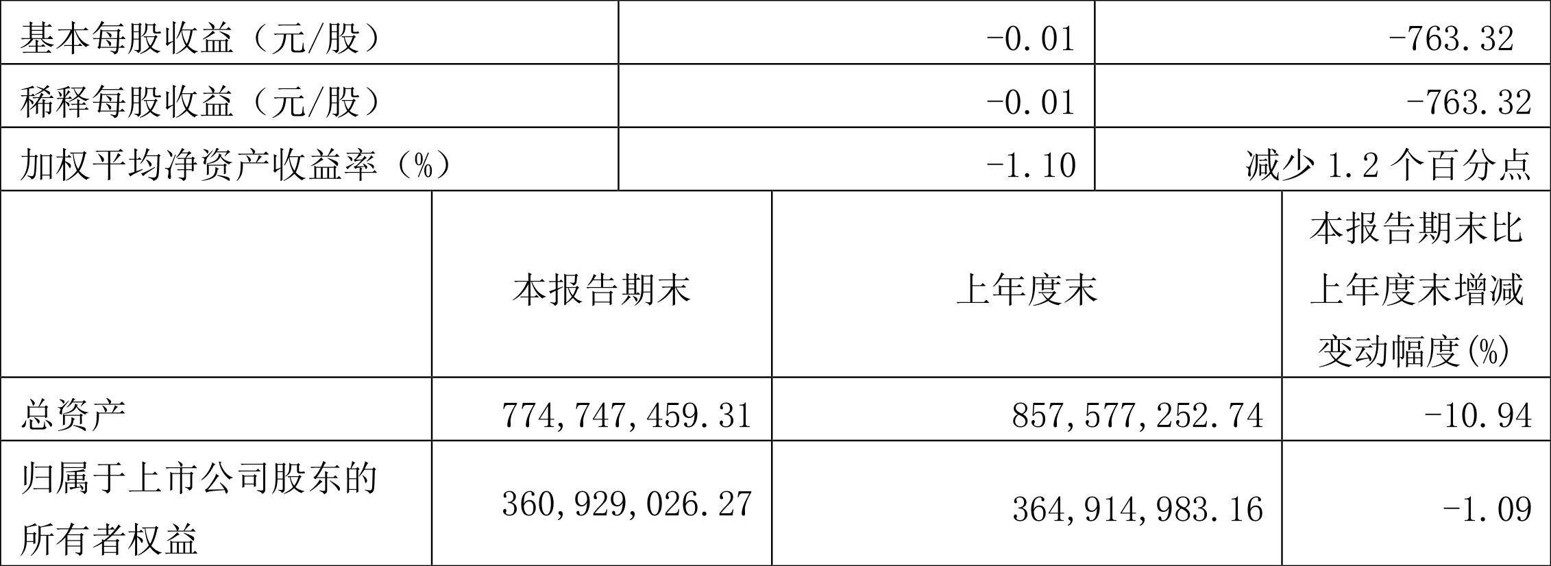 ST通葡:2022年一季度亏损398.60万元