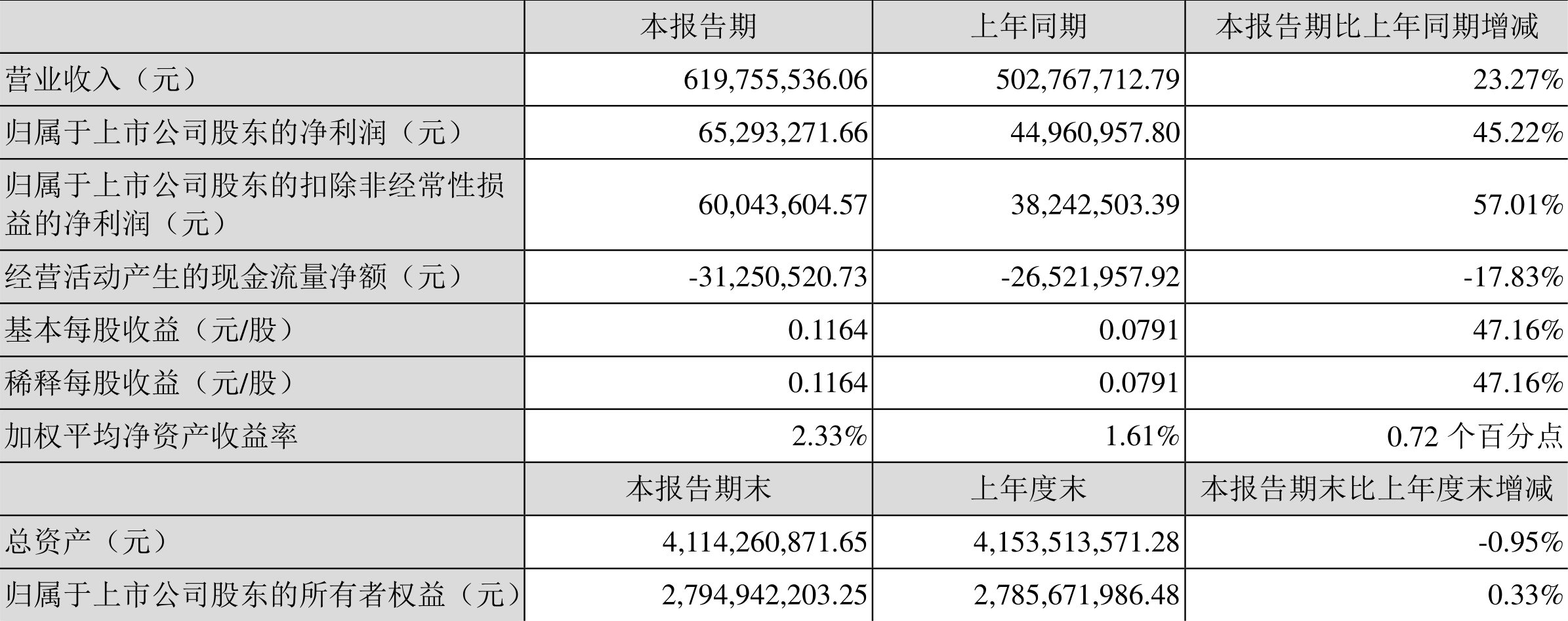 三诺生物:2022年一季度净利润6529.33万元同比增长45.22%