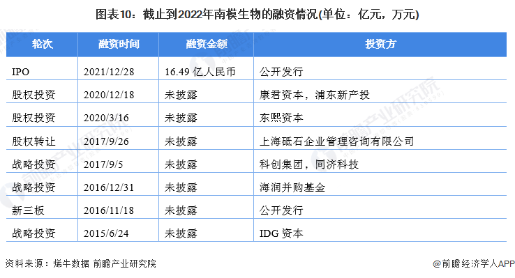 ͼ10ֹ2022ģ(λԪԪ)