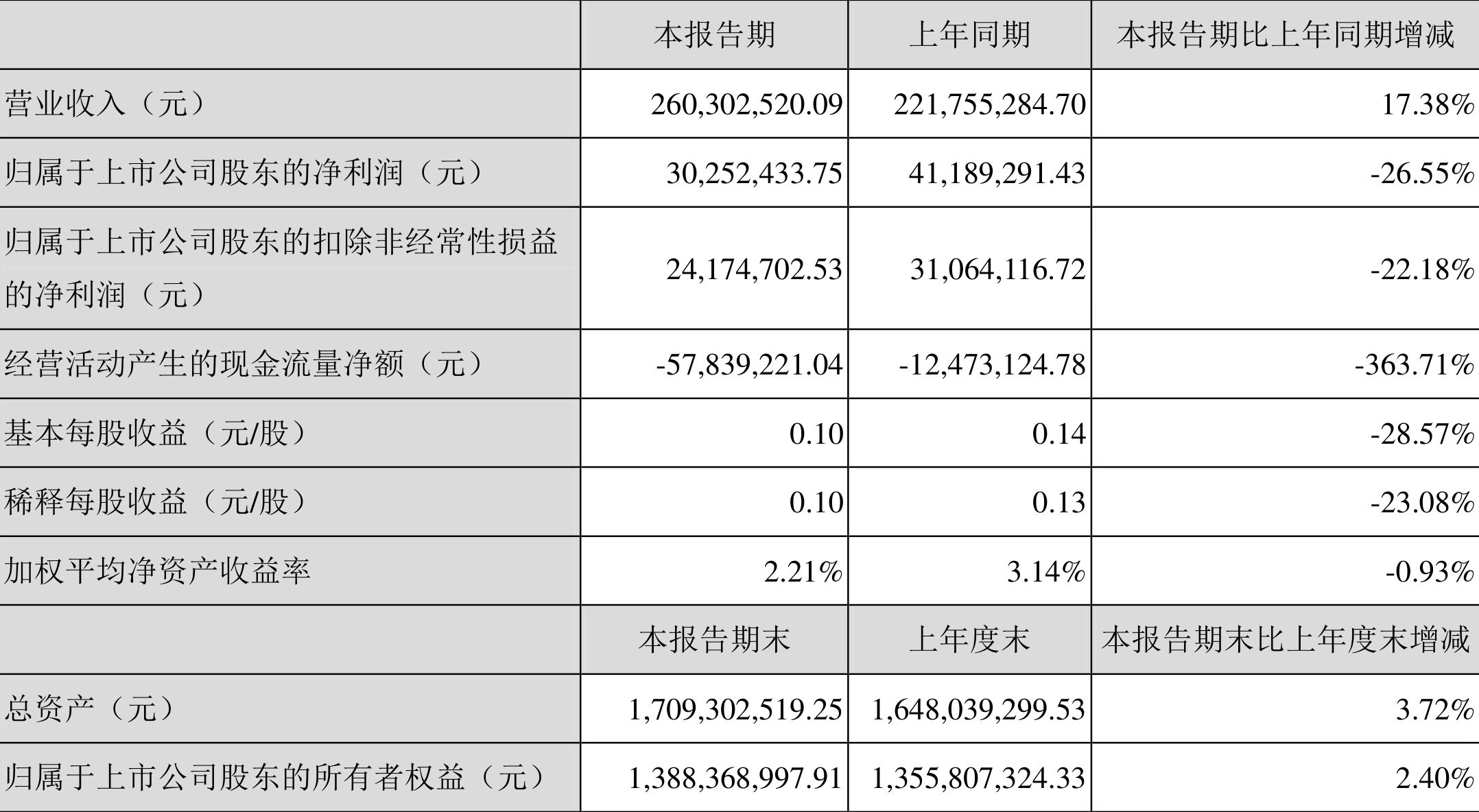长盛轴承:2022年一季度净利润3025.24万元同比下降26.55%
