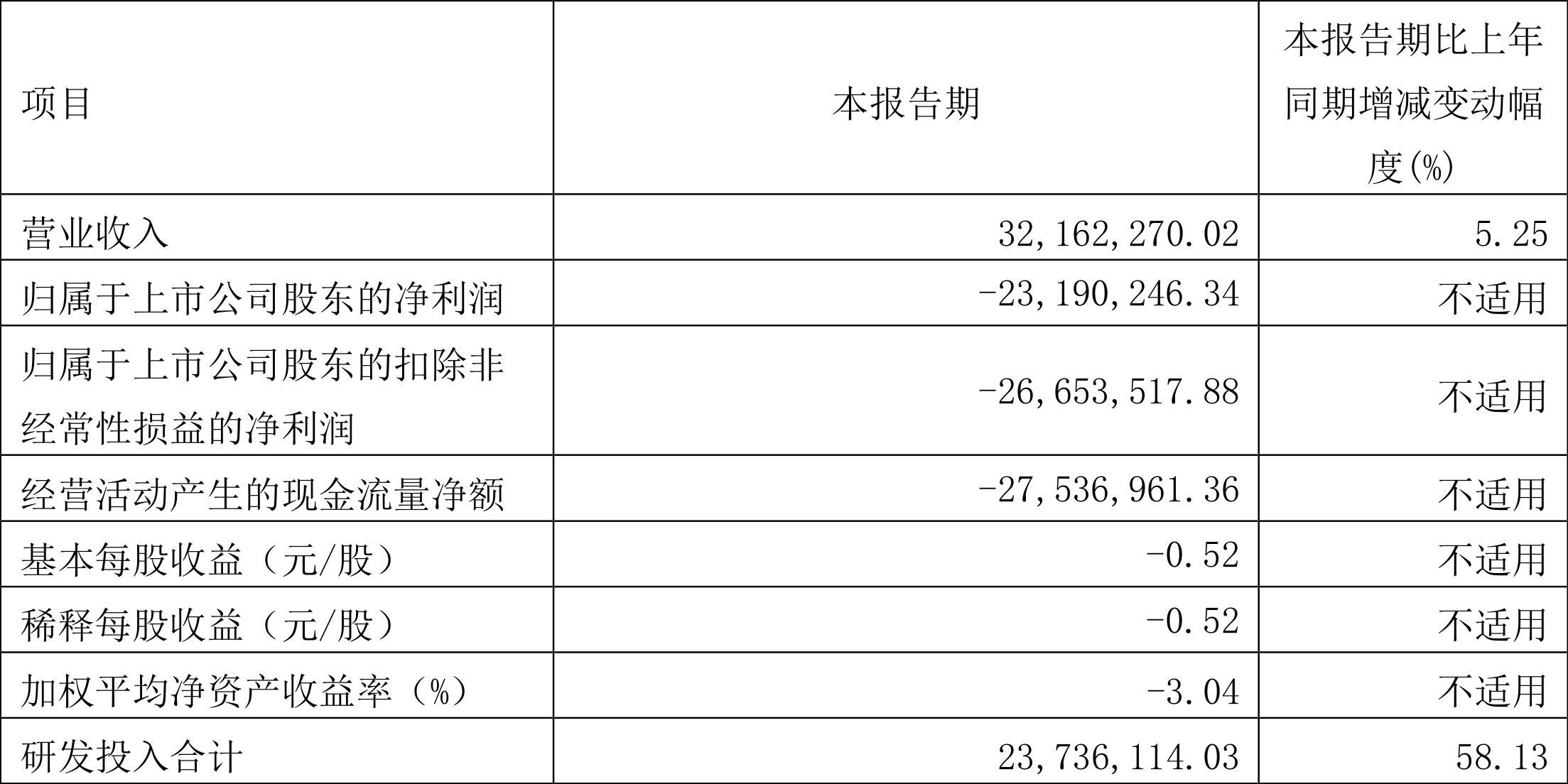 博睿数据:2022年一季度亏损2319.02万元