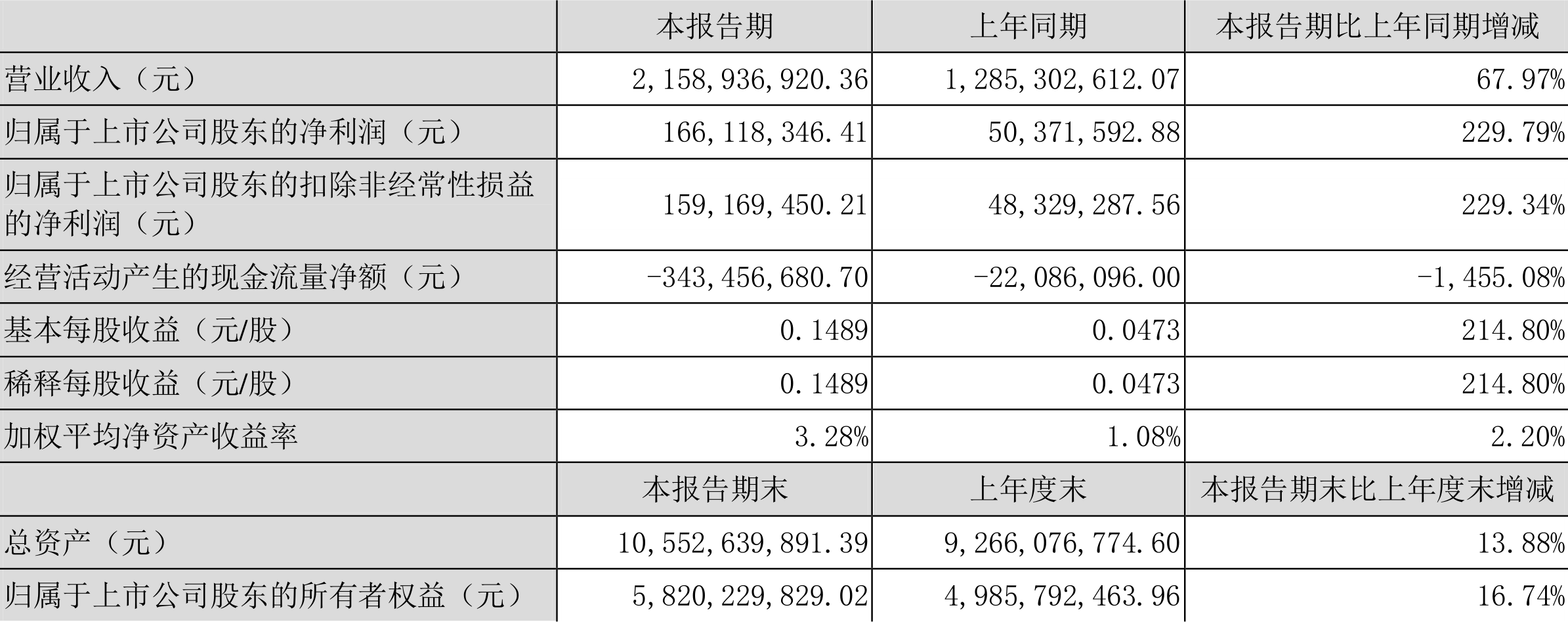 п2022һȾ1.66Ԫͬ229.79%