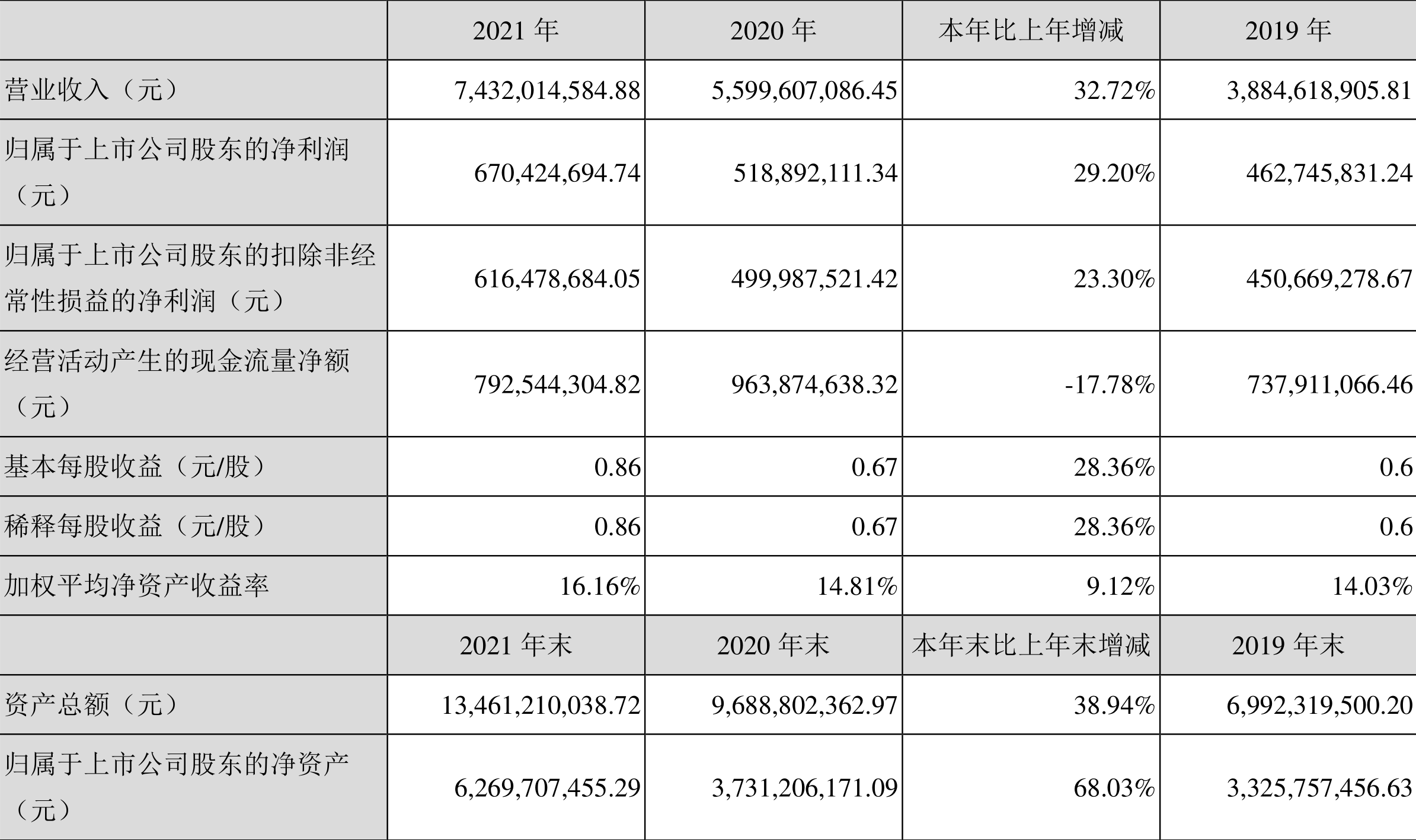 胜宏科技:2021年净利润同比增长29.20%拟10派1.9元