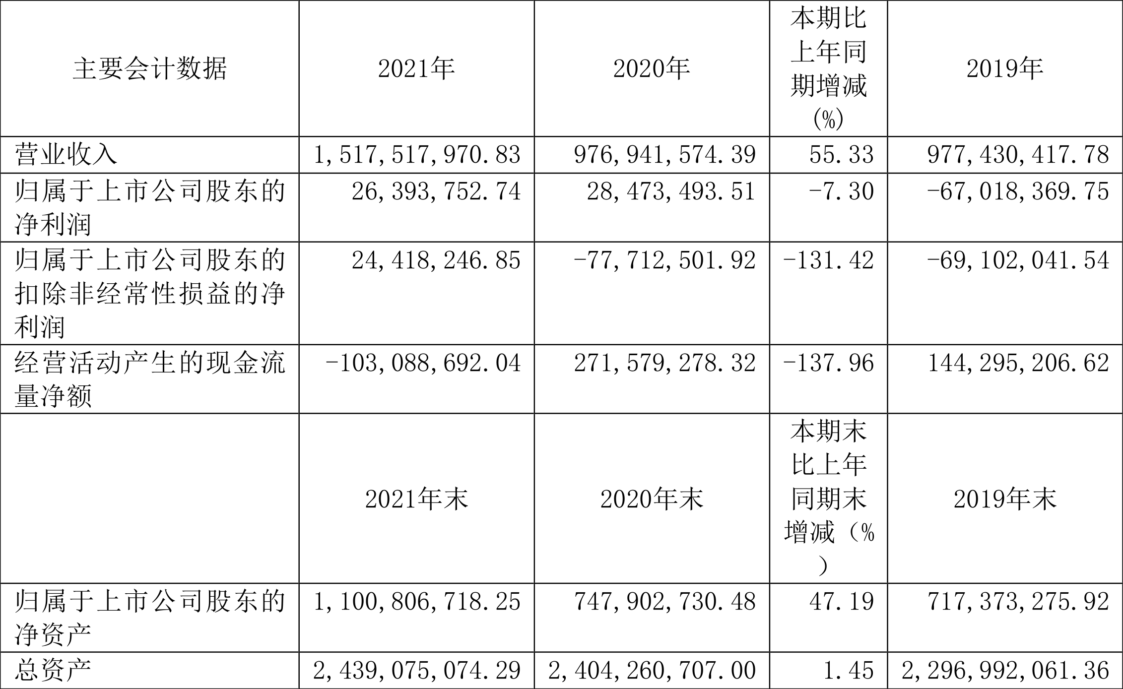 韩建河山:2021年净利润同比下降7.30%拟10派0.2076元