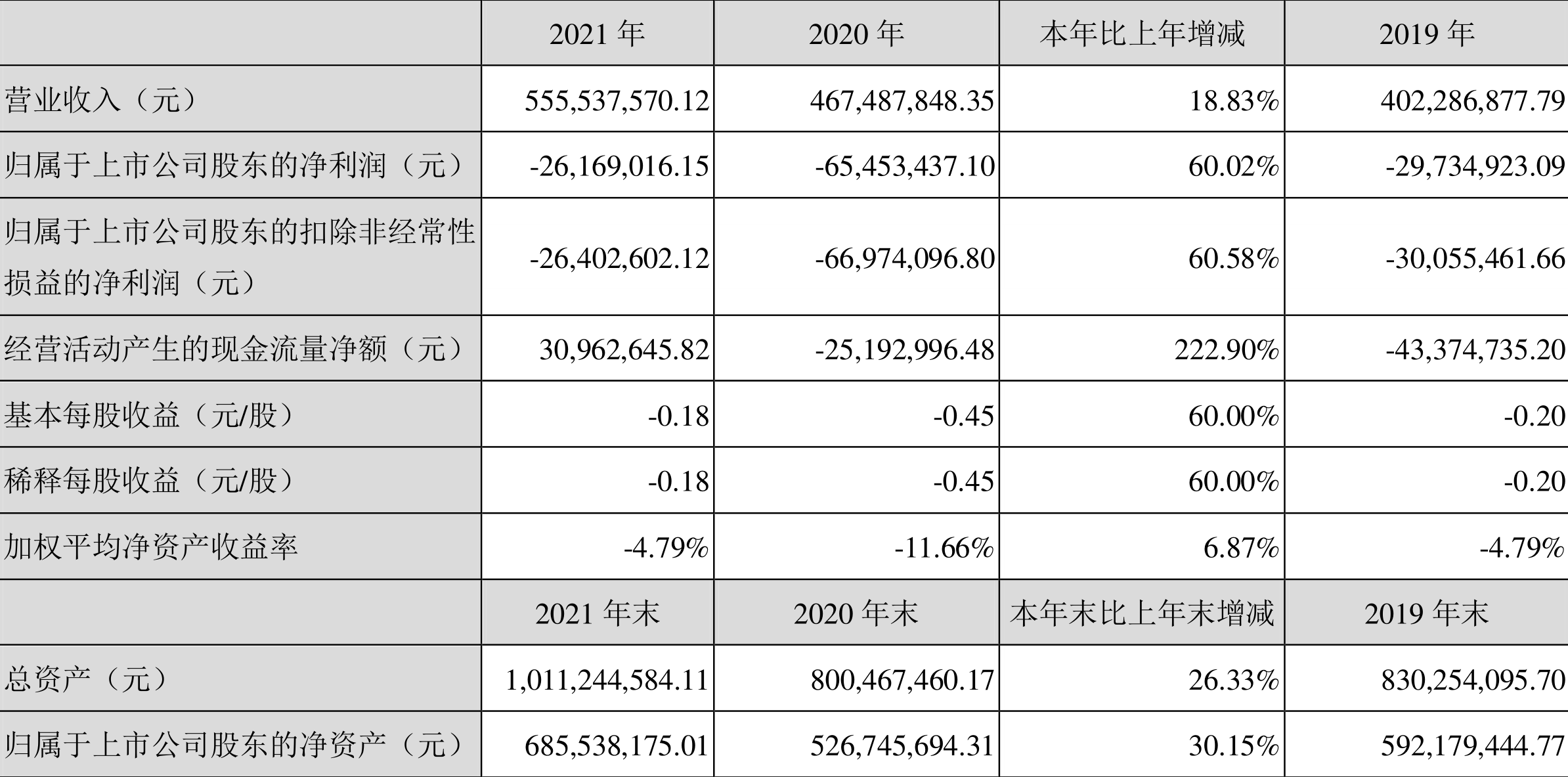 三夫户外:2021年亏损2616.90万元