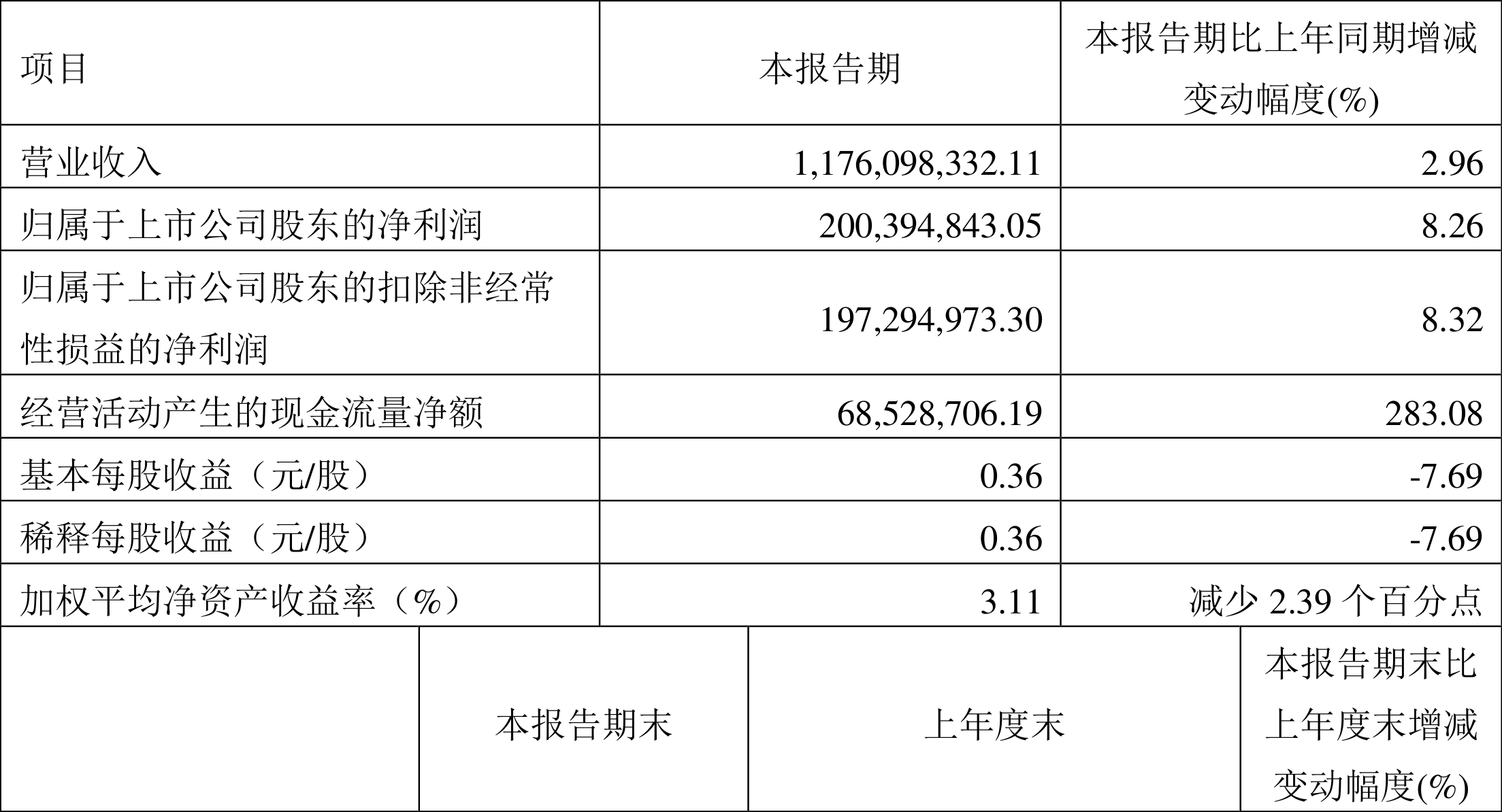 ҽҩ2022һȾ2.00Ԫͬ8.26%